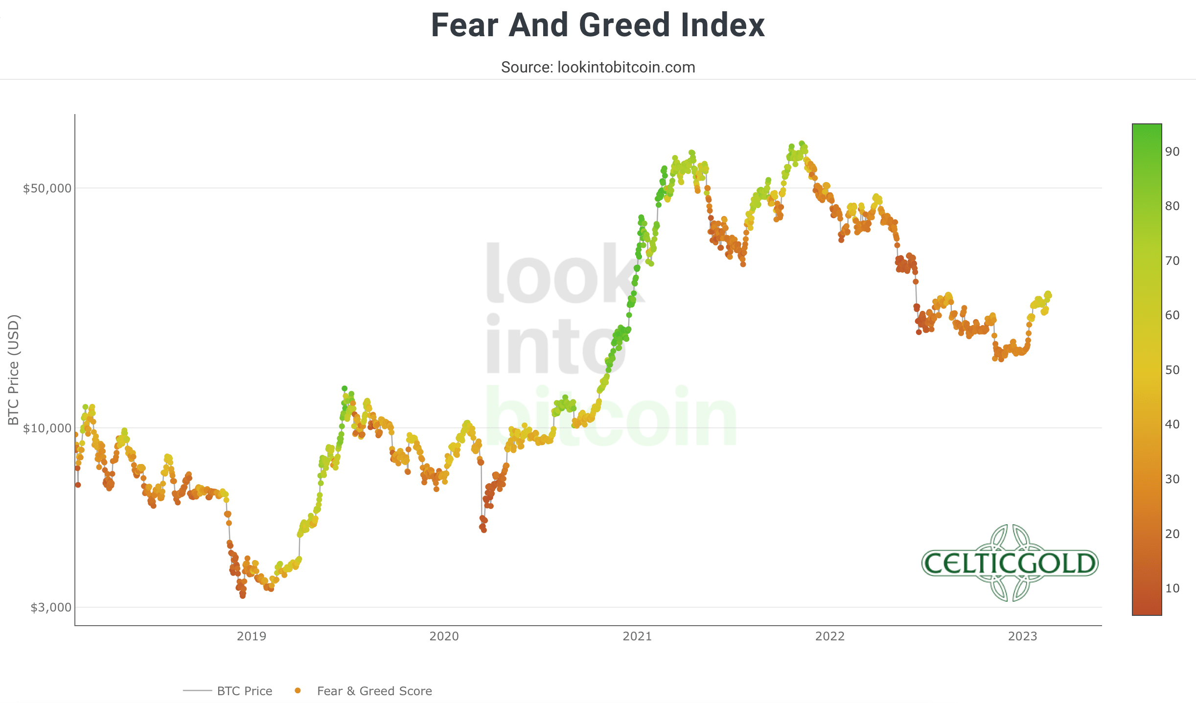 Crypto Fear & Greed Index long term, as of February 20th, 2023. Source: Lookintobitcoin