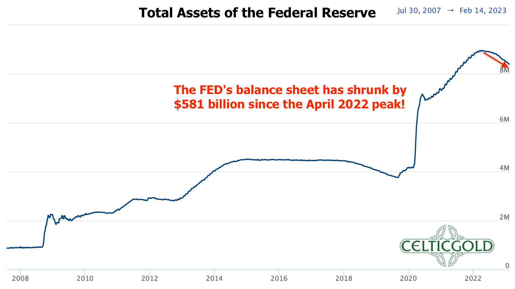 Total assets of the Federal Reserve as of February 20th, 2023. Source: Federal Reserve