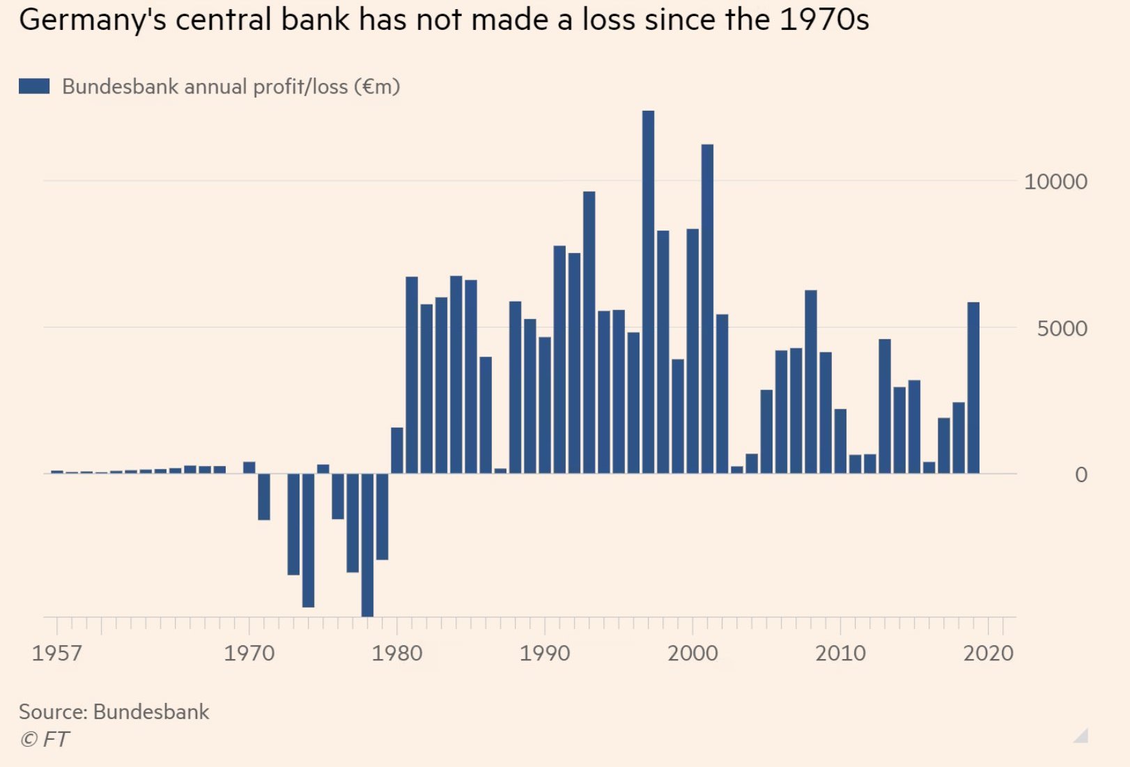Germany's central bank has not made a loss since the 1970s as of March 1st, 2023. ©Holger Zschäpitz. March 2nd, 2023, Silver - Has the sharp correction already been completed?