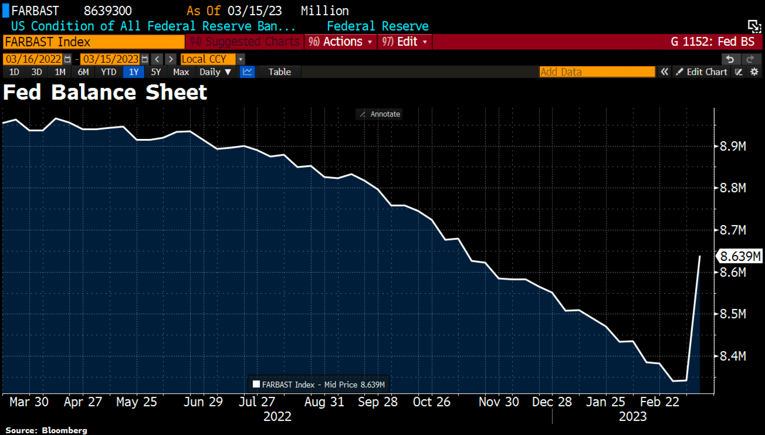 Fed balance sheet in USD as of March 15th, 2023. ©Holger Zschäpitz