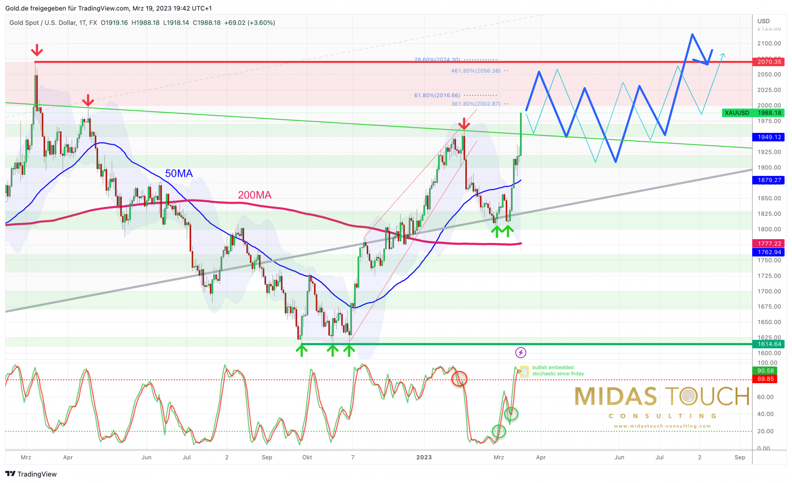 Gold in US-Dollar, daily chart as of March 19th, 2023. ©Midas Touch Consulting