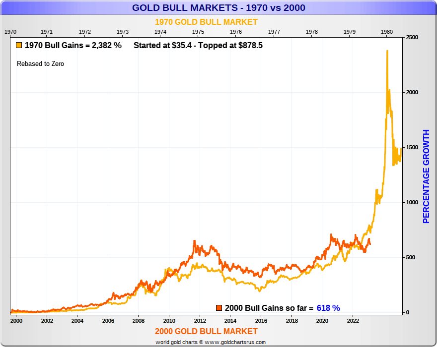 Gold Bull Market Comparisons - 1970's vs 2000 as of March 1st, 2023. Source: Goldbroker. March 10th, 2023, Gold - Healthy pullback provides new opportunities