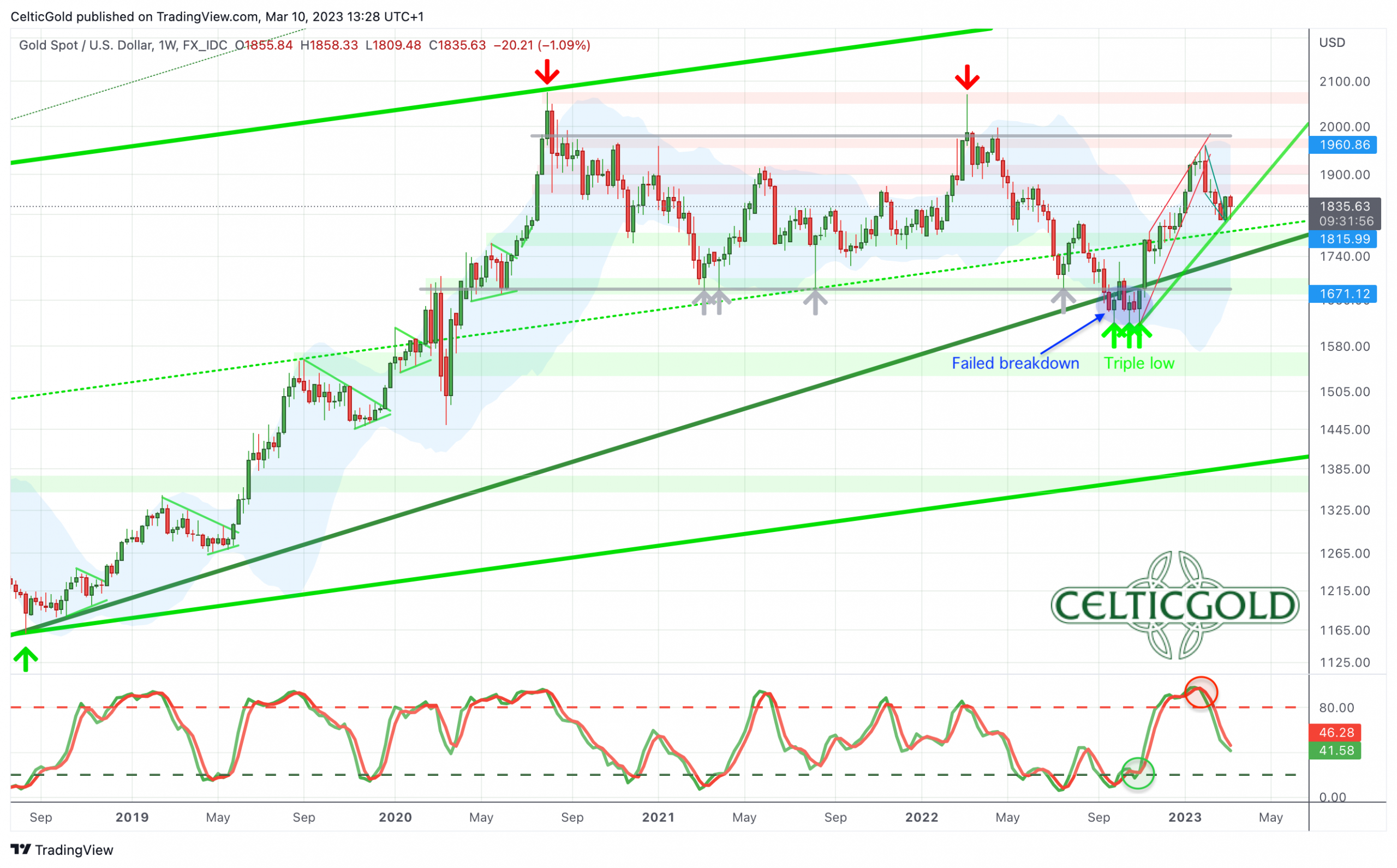 Gold in US-Dollar, weekly chart as of March 10th, 2023. Source: Tradingview. March 10th, 2023, Gold - Healthy pullback provides new opportunities