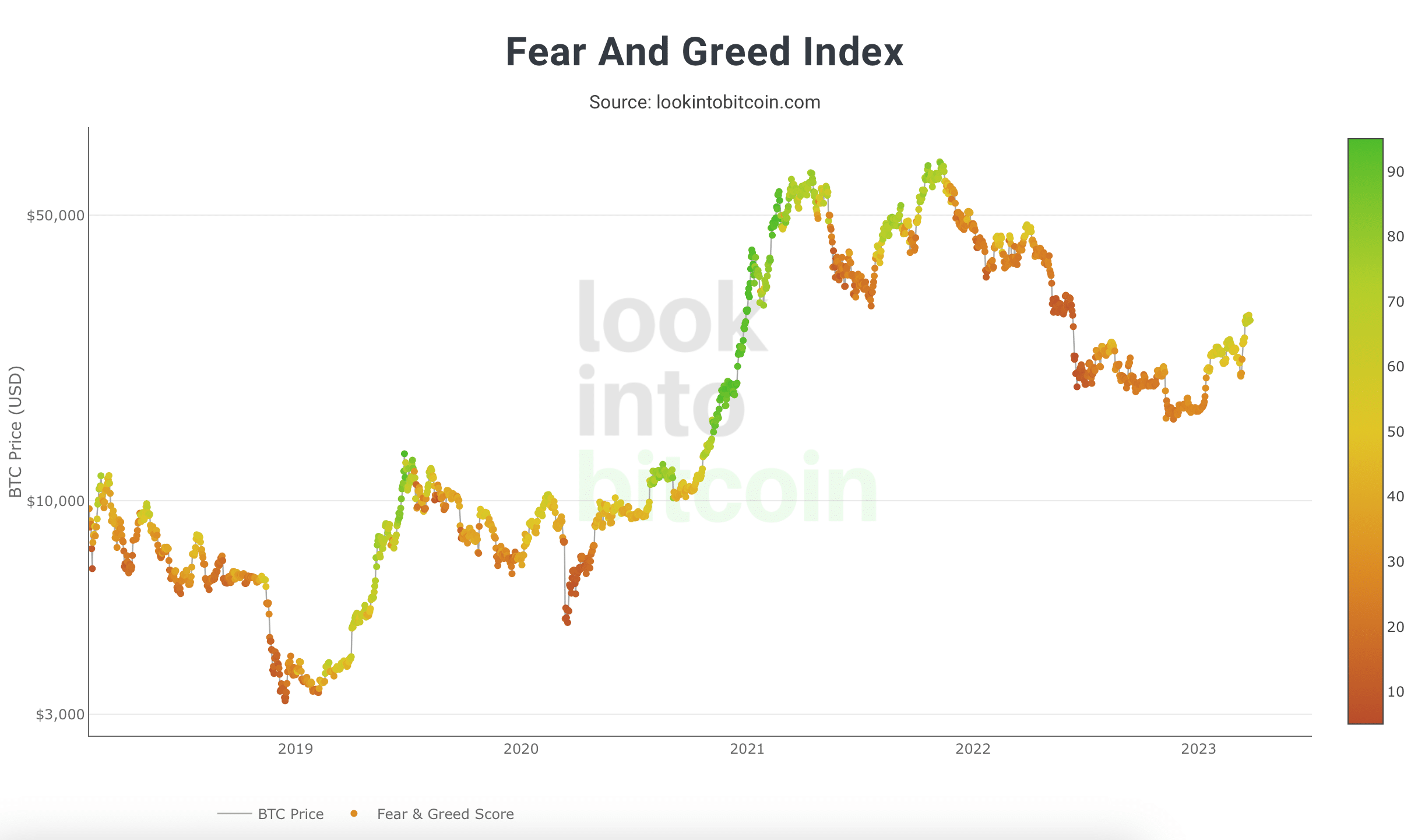 Crypto Fear & Greed Index long term, as of March 25th, 2023. Source: Lookintobitcoin