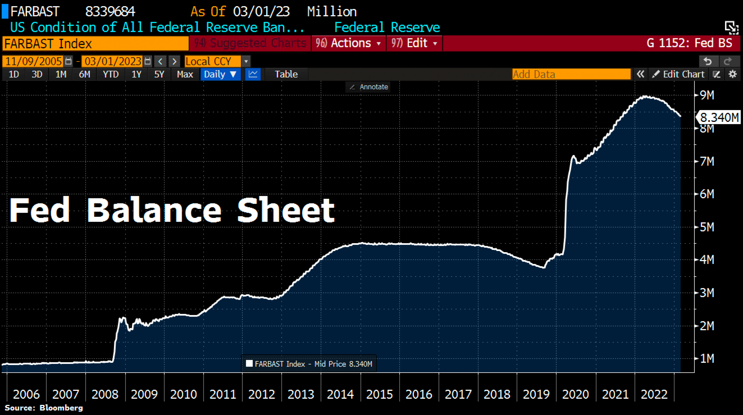 FED balance sheet as of March 1st, 2023. Source: Holger Zschäpitz. March 10th, 2023, Gold - Healthy pullback provides new opportunities