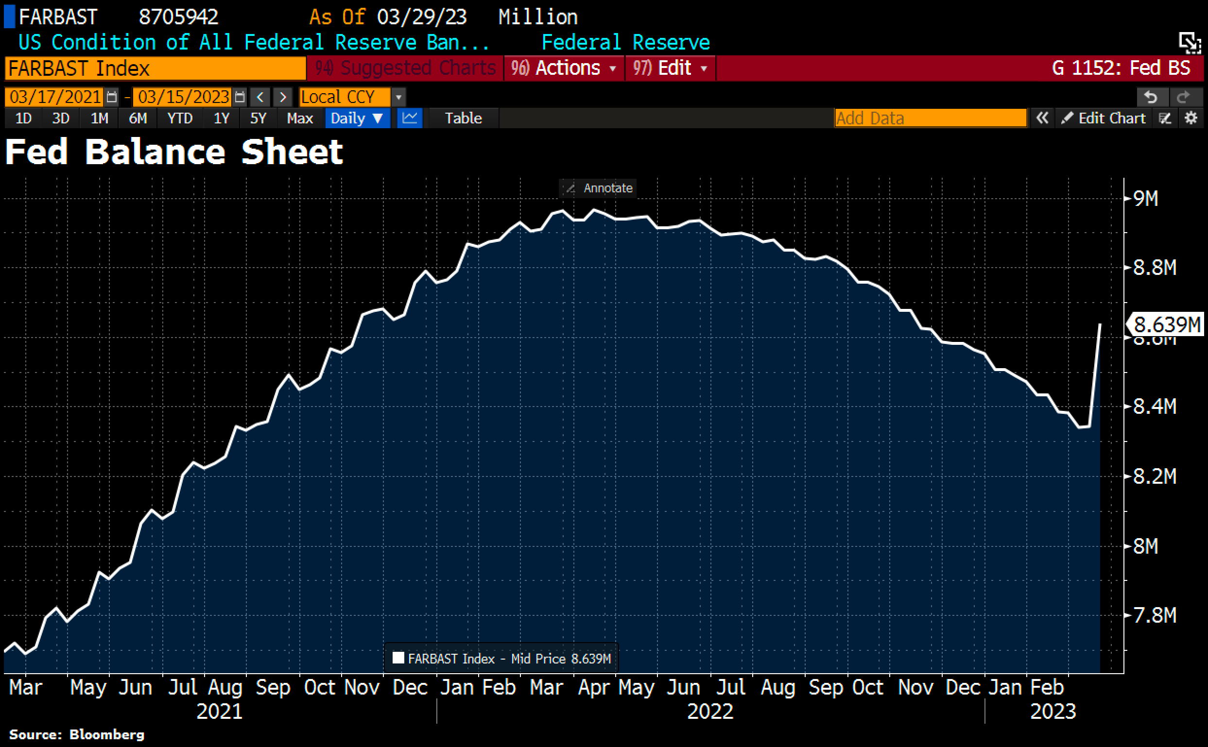 Fed balance sheet total as of March 29th, 2023. Source: Holger Zschaepitz. April 2nd, 2023, Silver - Banking crisis fuels breakout from triangle