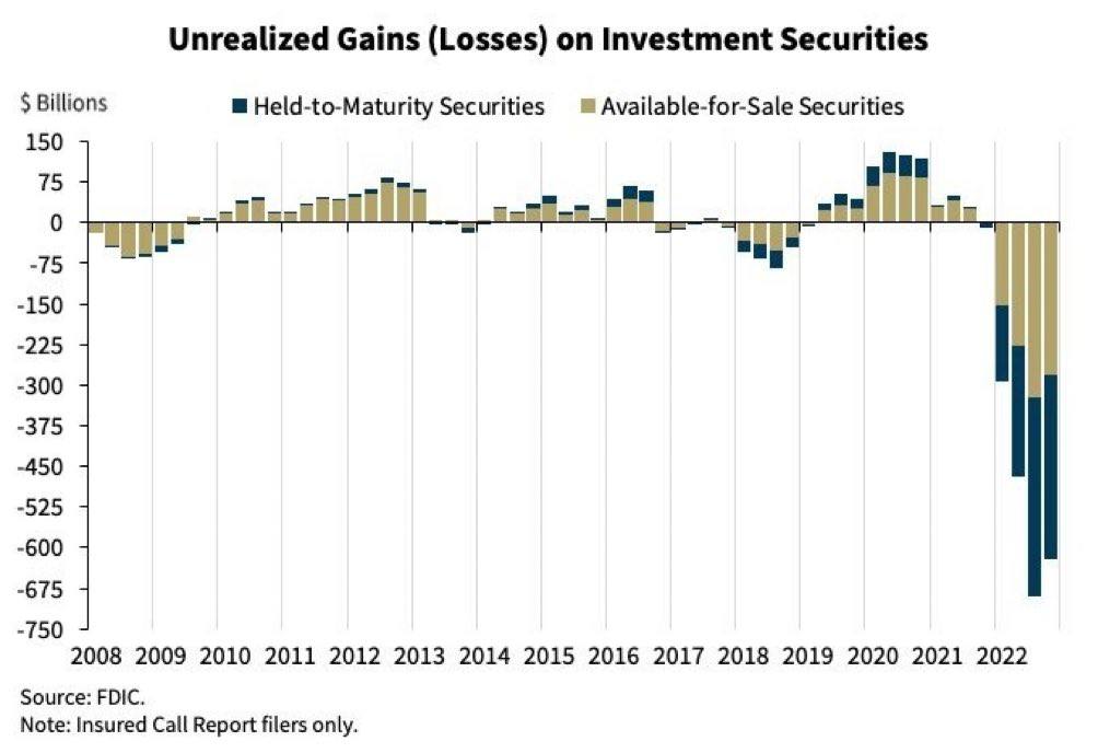 U.S. Bank's unrealized gains (losses) on securities investment securities (2008-22) Source: FDIC. April 2nd, 2023, Silver - Banking crisis fuels breakout from triangle
