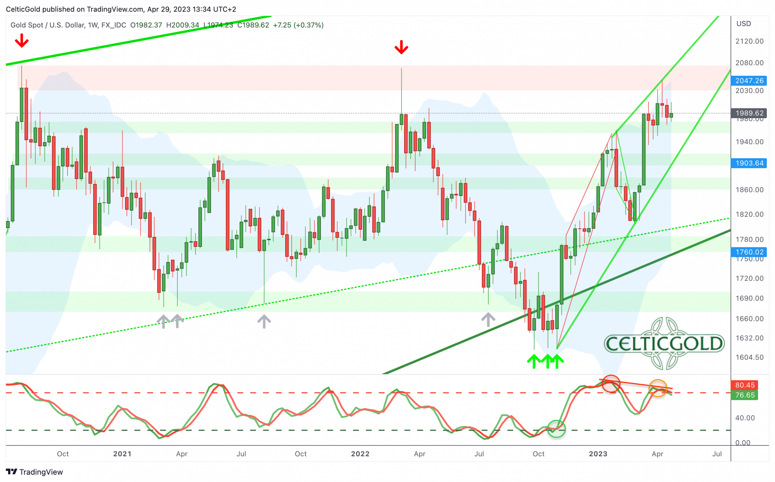 Gold in US-Dollar, weekly chart as of April 29th, 2023. Source: Tradingview. April 30th, 2023, Gold - Topping process followed by a pullback.