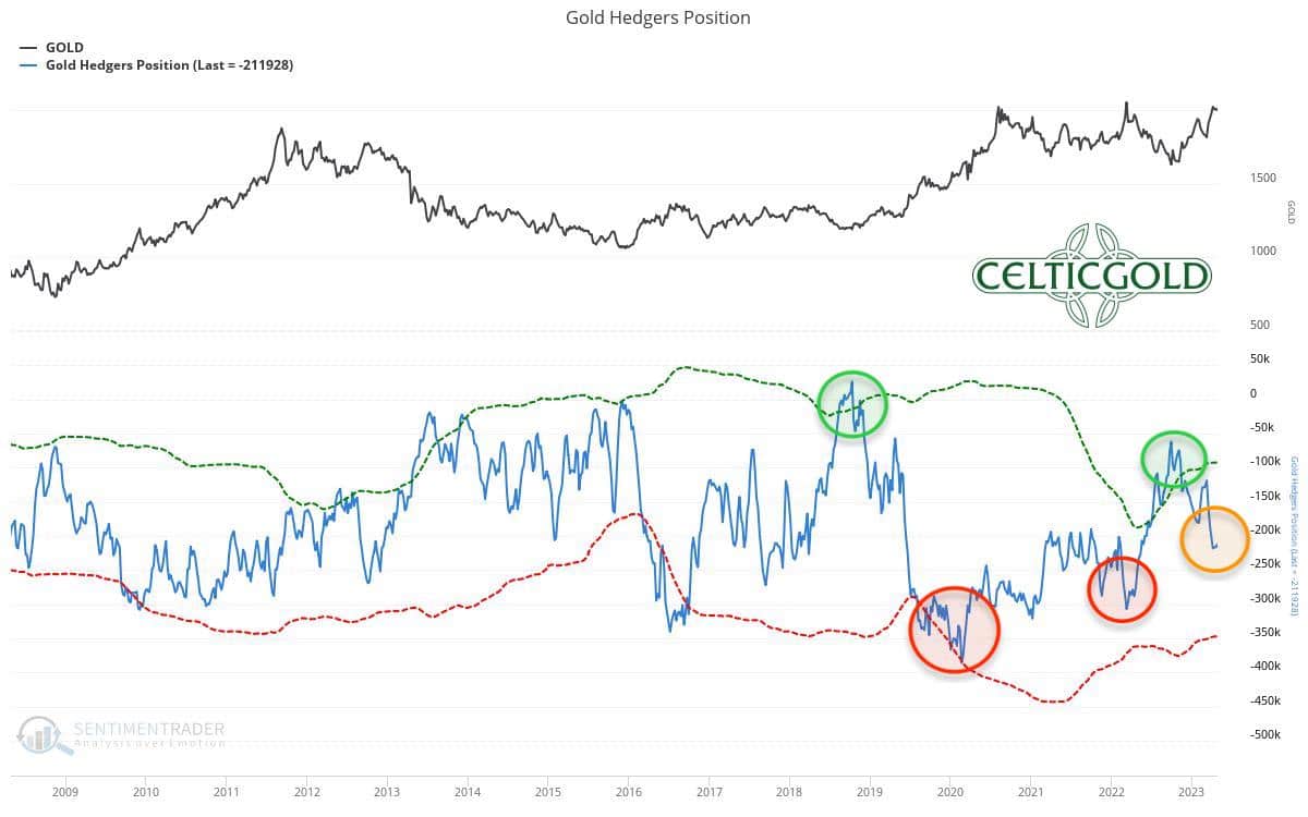 Commitments of Traders (COT) for gold as of April 28th, 2023. Source: Sentimentrader