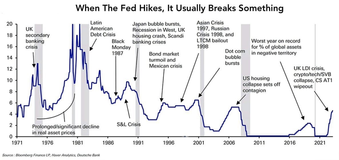 When the FED hikes, it usually breaks something; as of April 16th. Source: Bloomberg