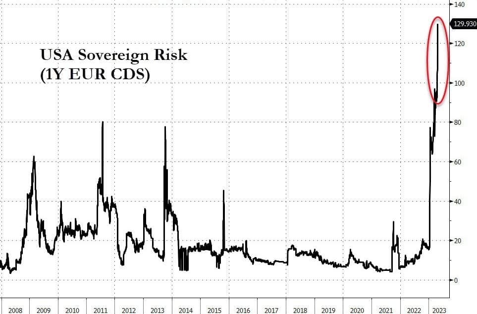 USA Sovereign Risk in form of the 1-year EUR CDS as of April 24th, 2023. Source: Zerohedge