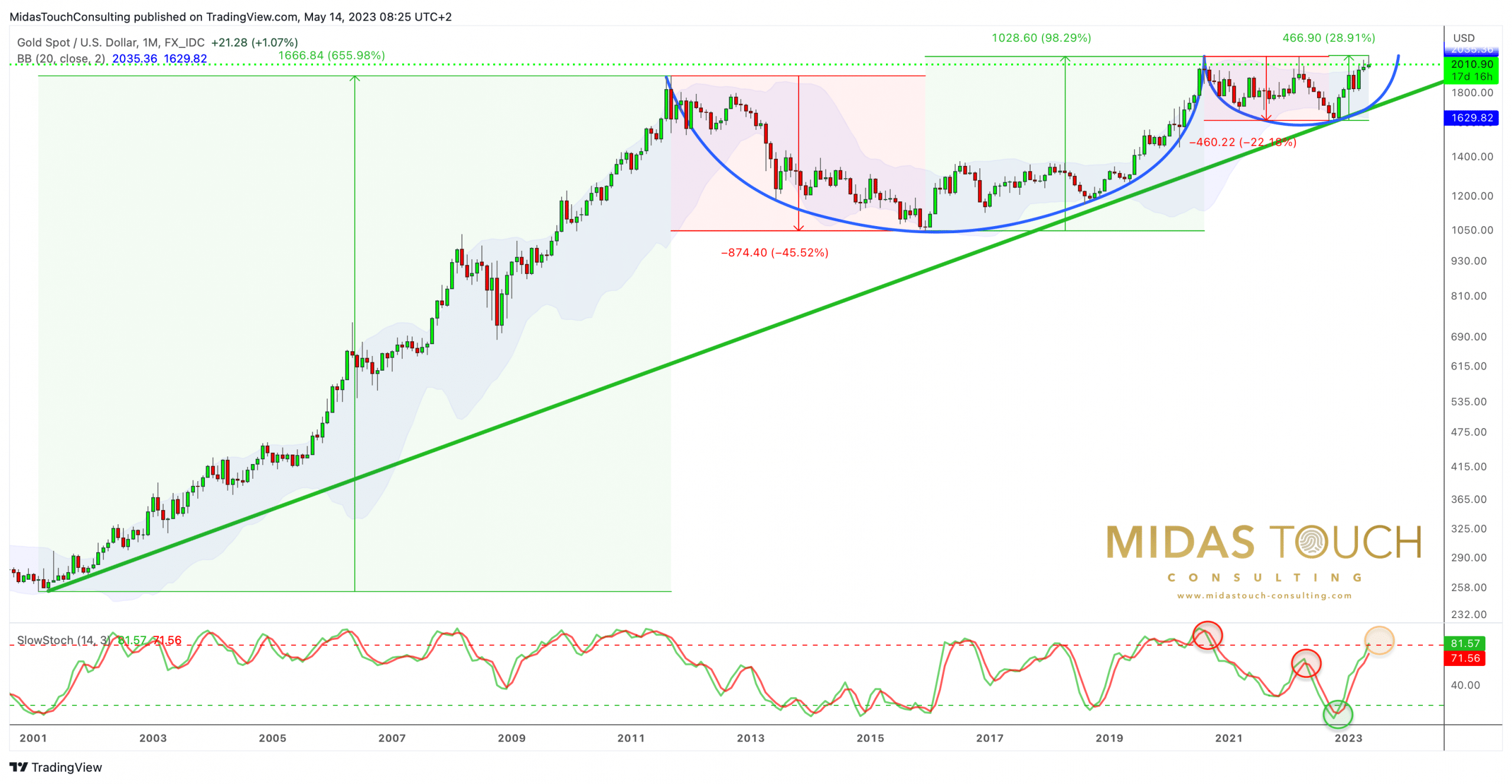 Gold in US-Dollars, monthly chart as of May 13th, 2023. Source: Tradingview. May 14th, 2023: The Midas Touch Gold Model™ Update