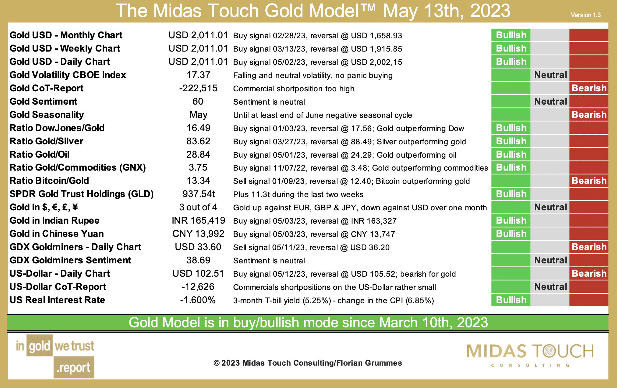 The Midas Touch Gold Model™ as of May 13th, 2023. Source: Midas Touch Consulting. May 14th, 2023: The Midas Touch Gold Model™ Update