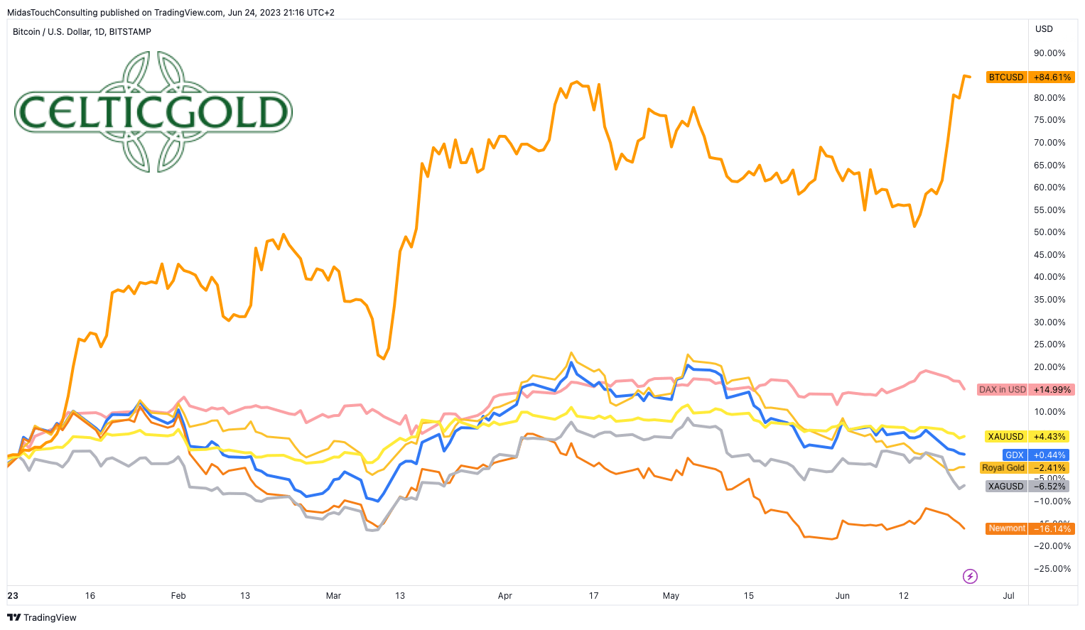 Performance gold, silver, mining stocks, DAX, and Bitcoin in US-Dollar, as of June 24th, 2023. Source: Tradingview. June 26th, 2023, Gold - No clear turning point yet