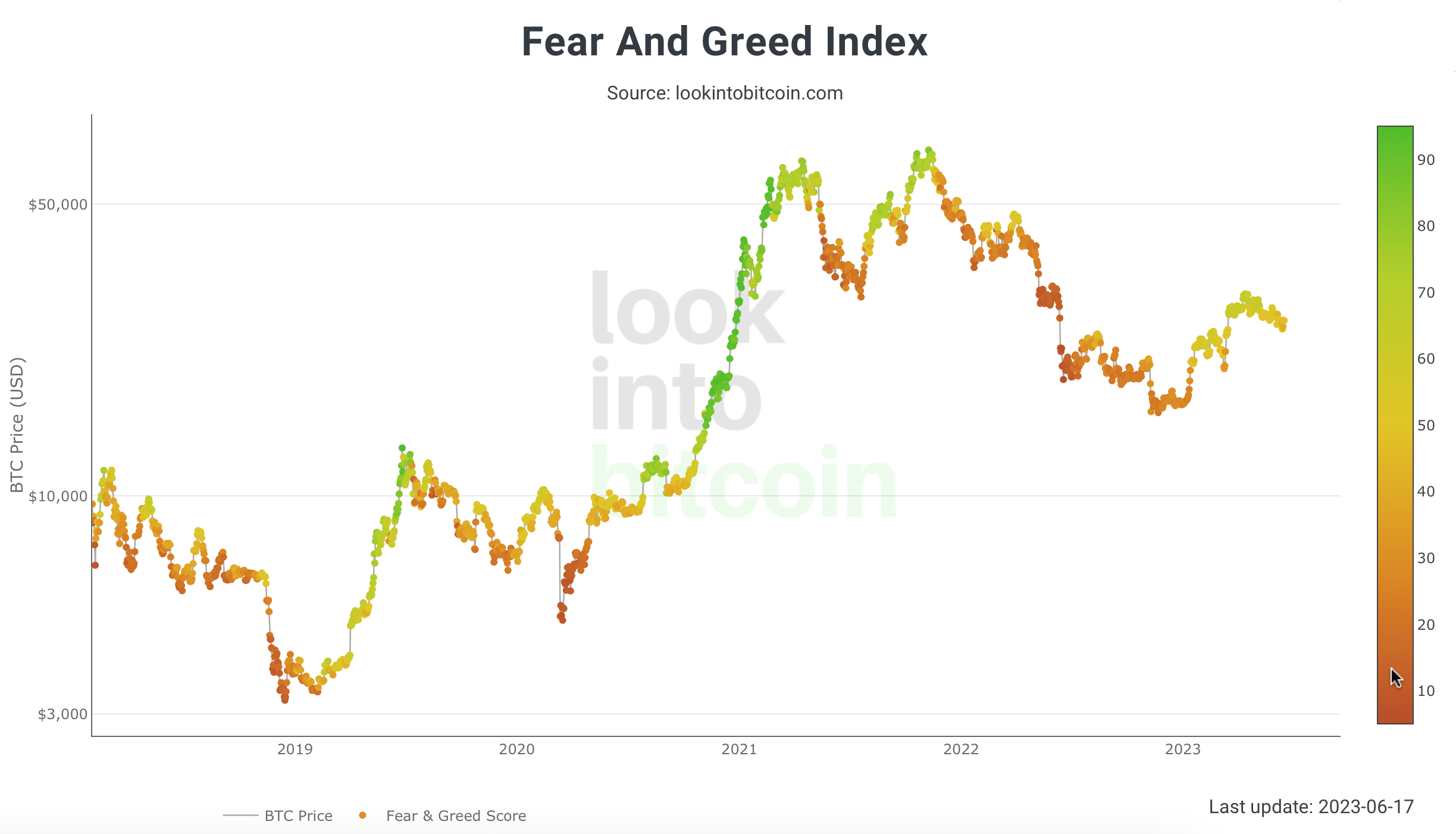 Crypto Fear & Greed Index long term, as of June 17th, 2023. Source: Lookintobitcoin
