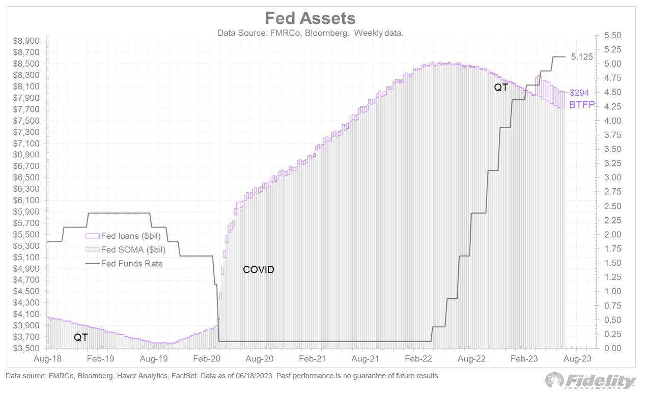 Fed Assets, as of June 22nd, 2023. Source:  Fidelity
