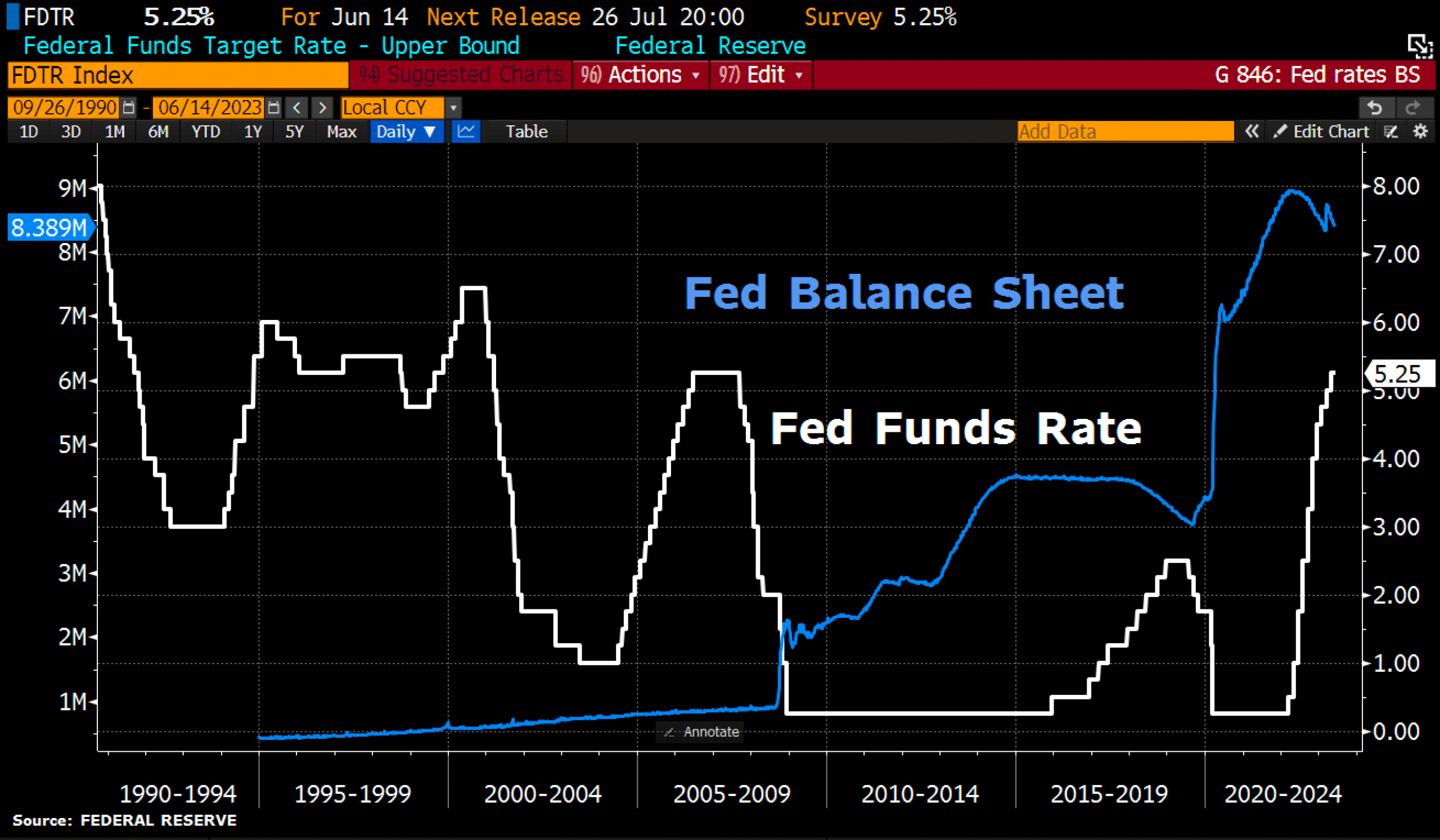 US FED balance sheet vs. FED funds rate, as of June 14th, 2023. Source: Holger Zschaepitz