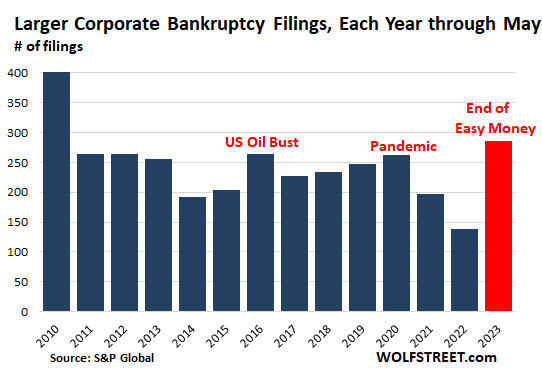 Bankruptcy filings in the US, as of June 7, 2023. Source: S&P Global. Source: Tradingview. June 17th, 2023, Bitcoin - New fantasy despite summer lull and uncertainties