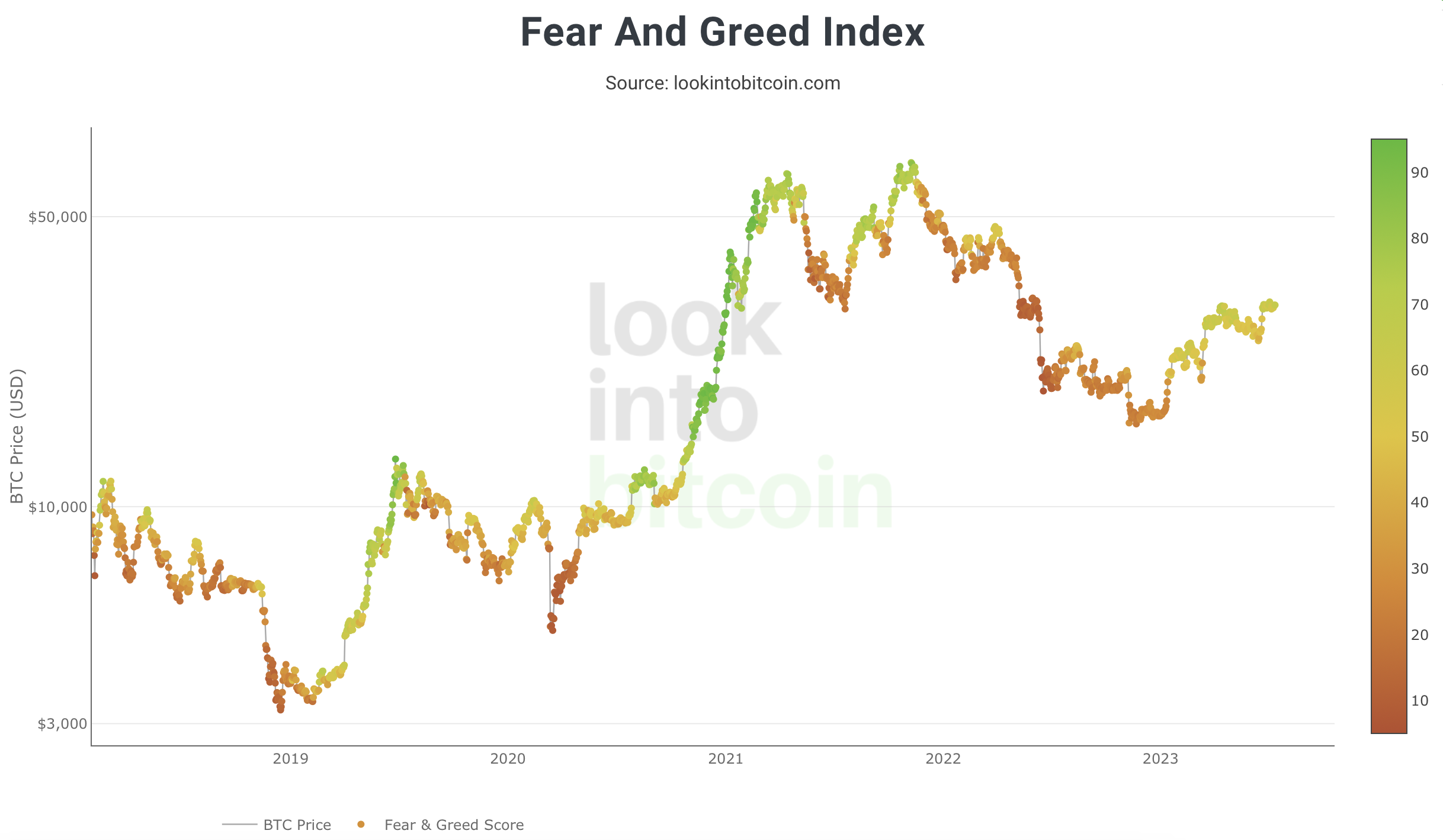 Crypto Fear & Greed Index long term, as of July 12th, 2023. Source: Lookintobitcoin