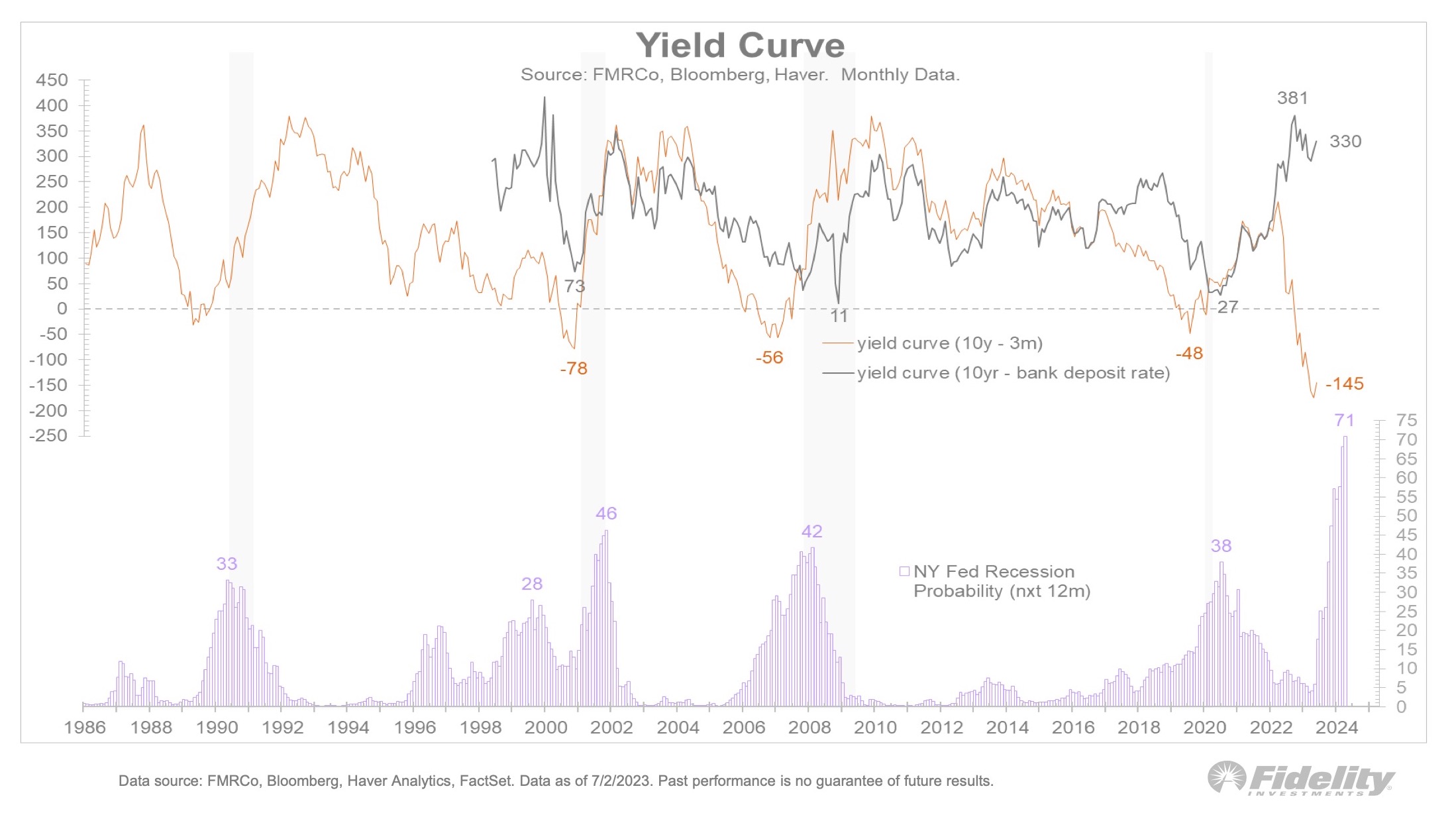 U.S. yield curve, as of July 2, 2023. Source: Jurrien Timmer, Fidelity