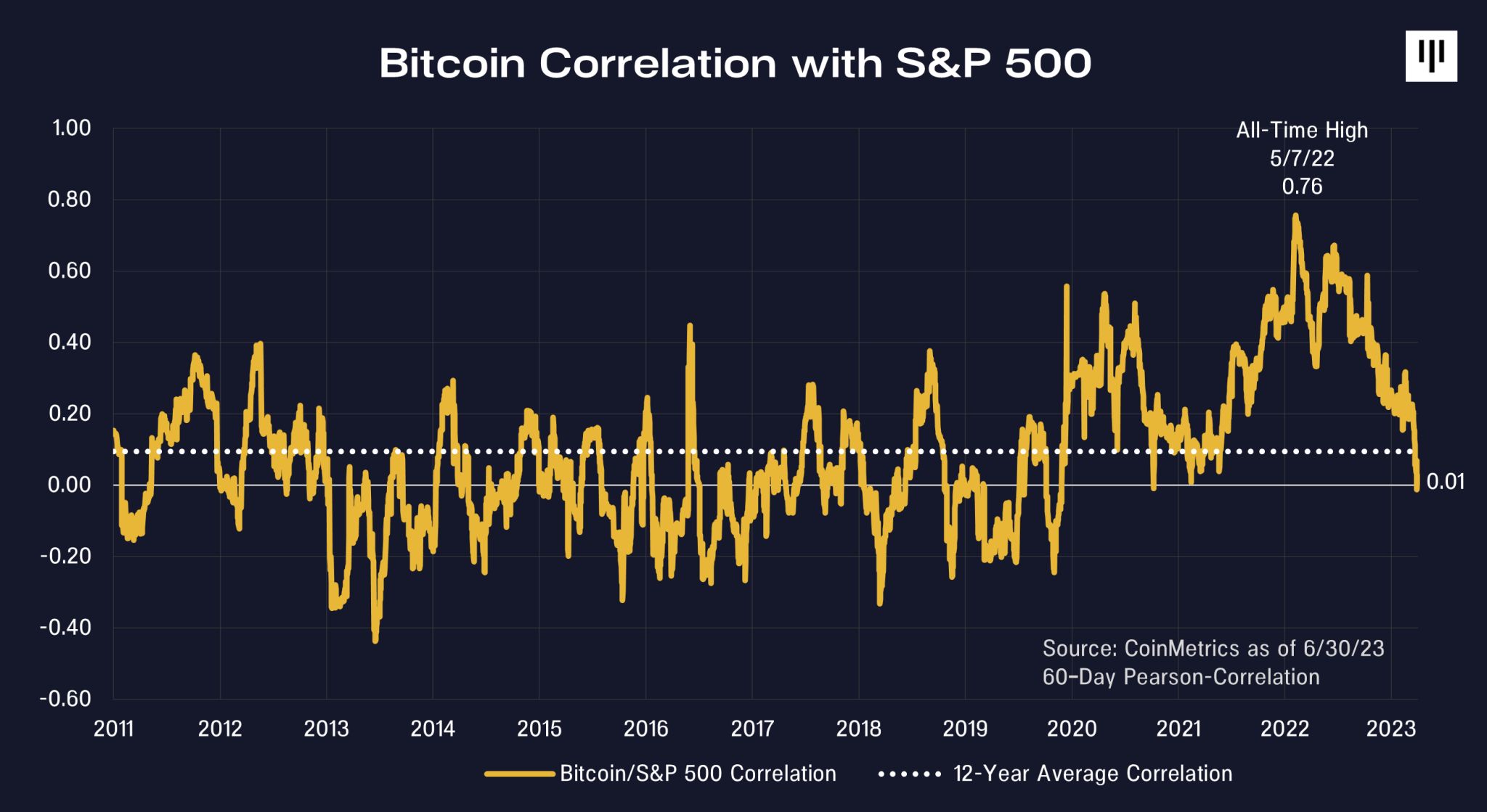 Bitcoin correlation with S&P500, as of June 30th, 2023. Source: Dan Morehead, Pantera Capital