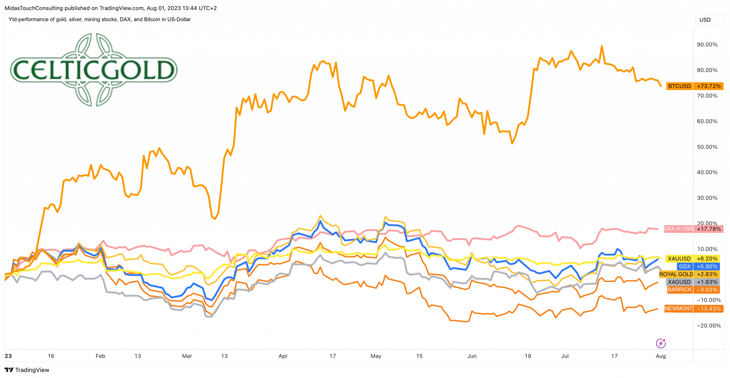 Ytd-performance of gold, silver, mining stocks, DAX, and Bitcoin in US-Dollar, as of August 2nd, 2023. Source: Tradingview. August 5th, 2023, Gold - Summer rally and power showdown in August