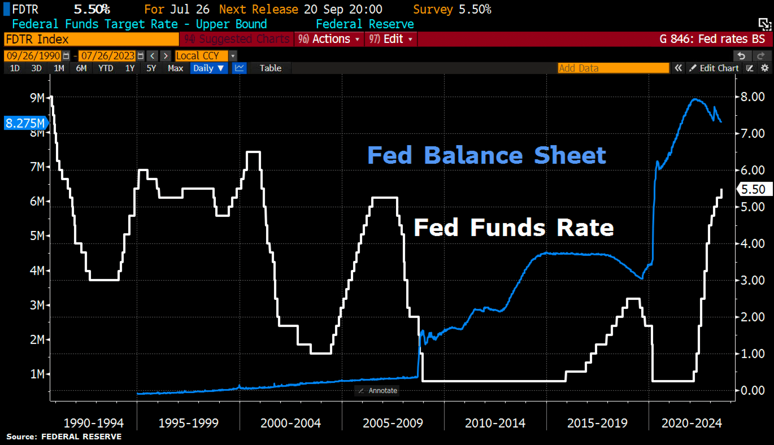 Fed Balance Sheet vs. Fed Interest Rate, as of July 26th, 2023. Source: Holger Zschäpitz.