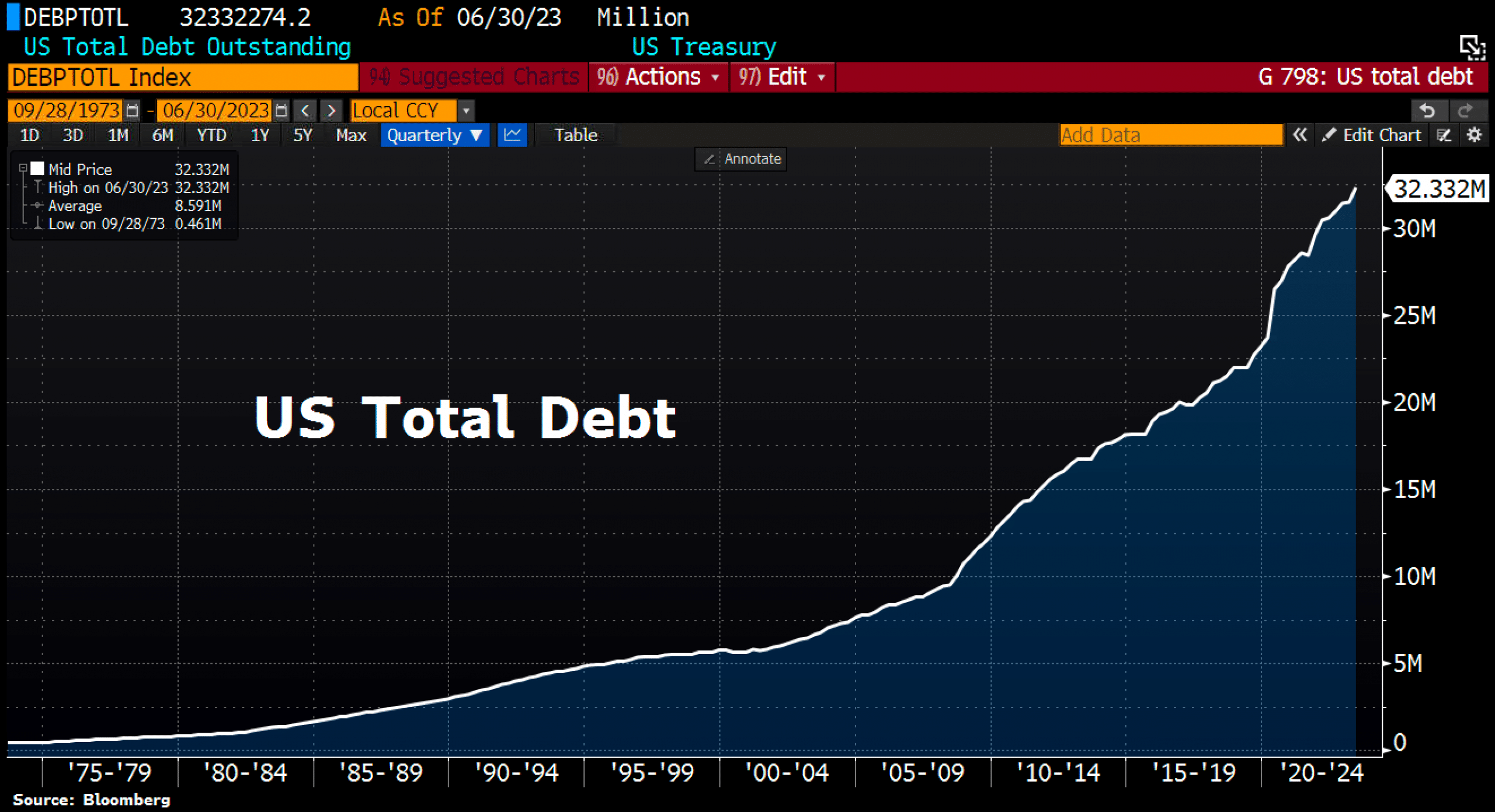 USA Total Debt, as of August 2nd, 2023. Source: Holger Zschäpitz. August 5th, 2023, Gold - Summer rally and power showdown in August