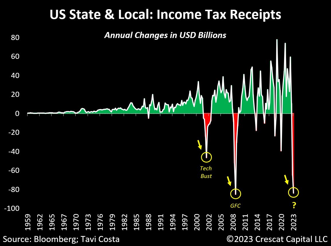 Income tax revenues of US states & municipalities, as of August 2nd, 2023. Source: Tavi Costa.