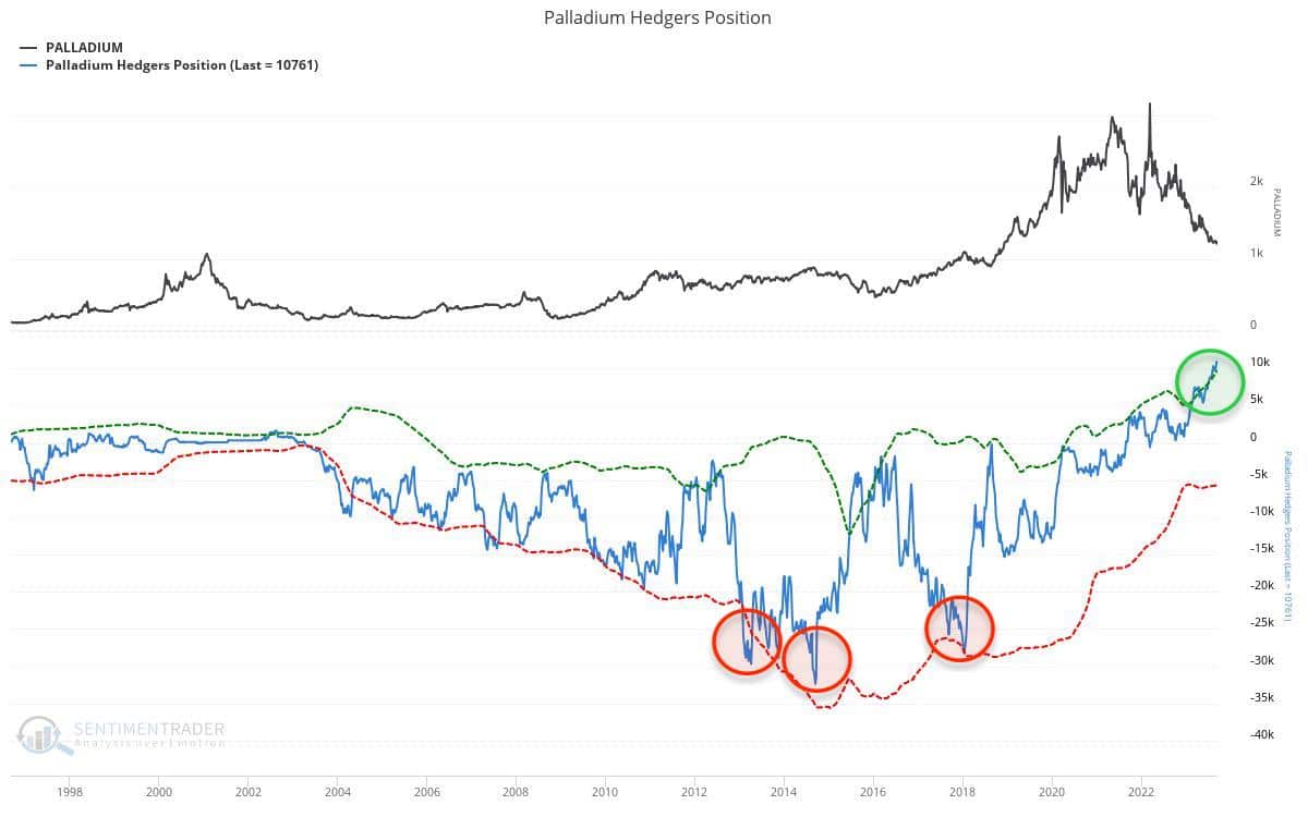 Commitments of Traders (COT) for palladium as of September 12th, 2023. Source: Sentimentrader