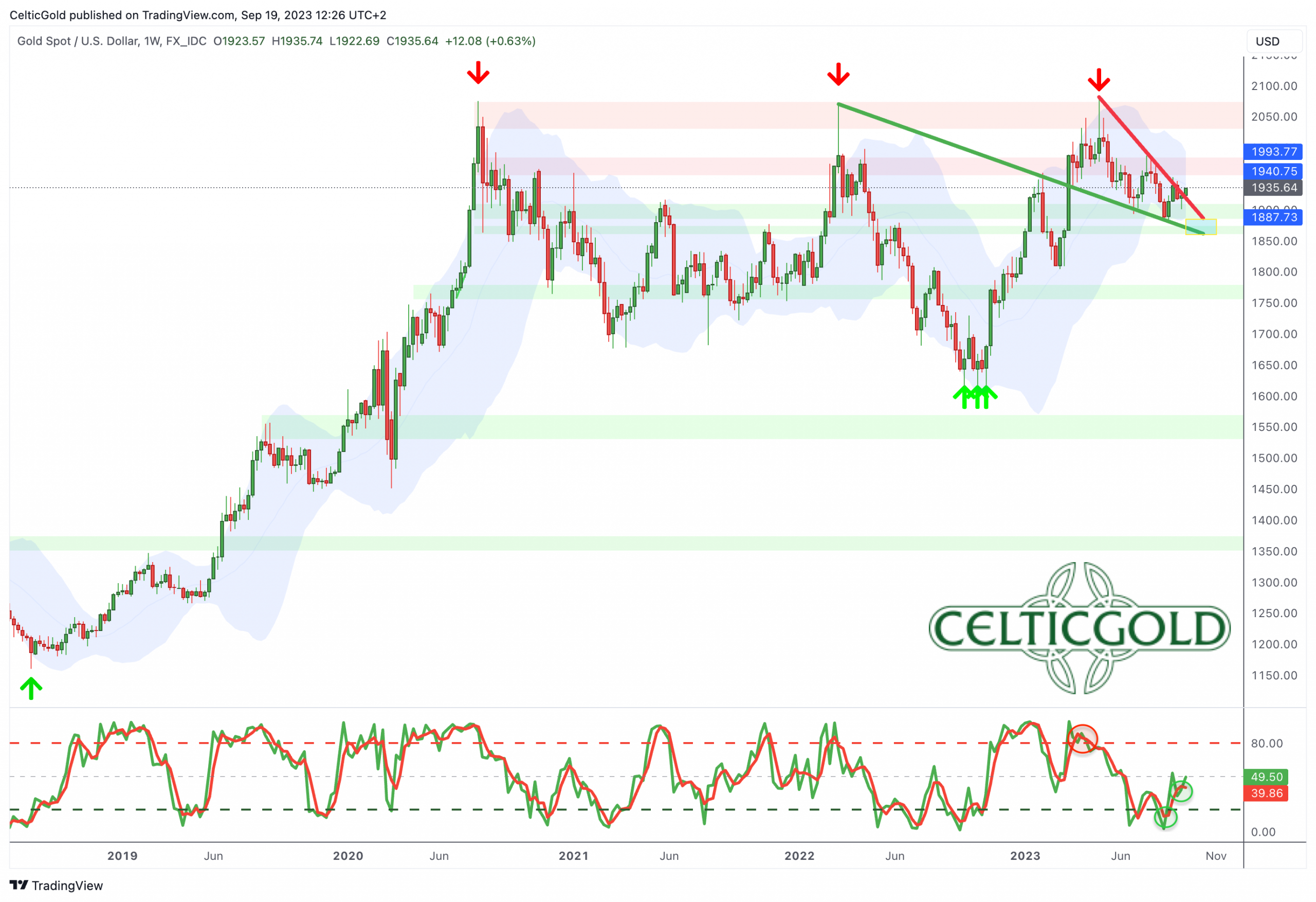 Gold in US-Dollar, weekly chart as of September 19th, 2023. Source: Tradingview. September 19th, 2023, Gold - Tenacious Correction Not Definitely Finished