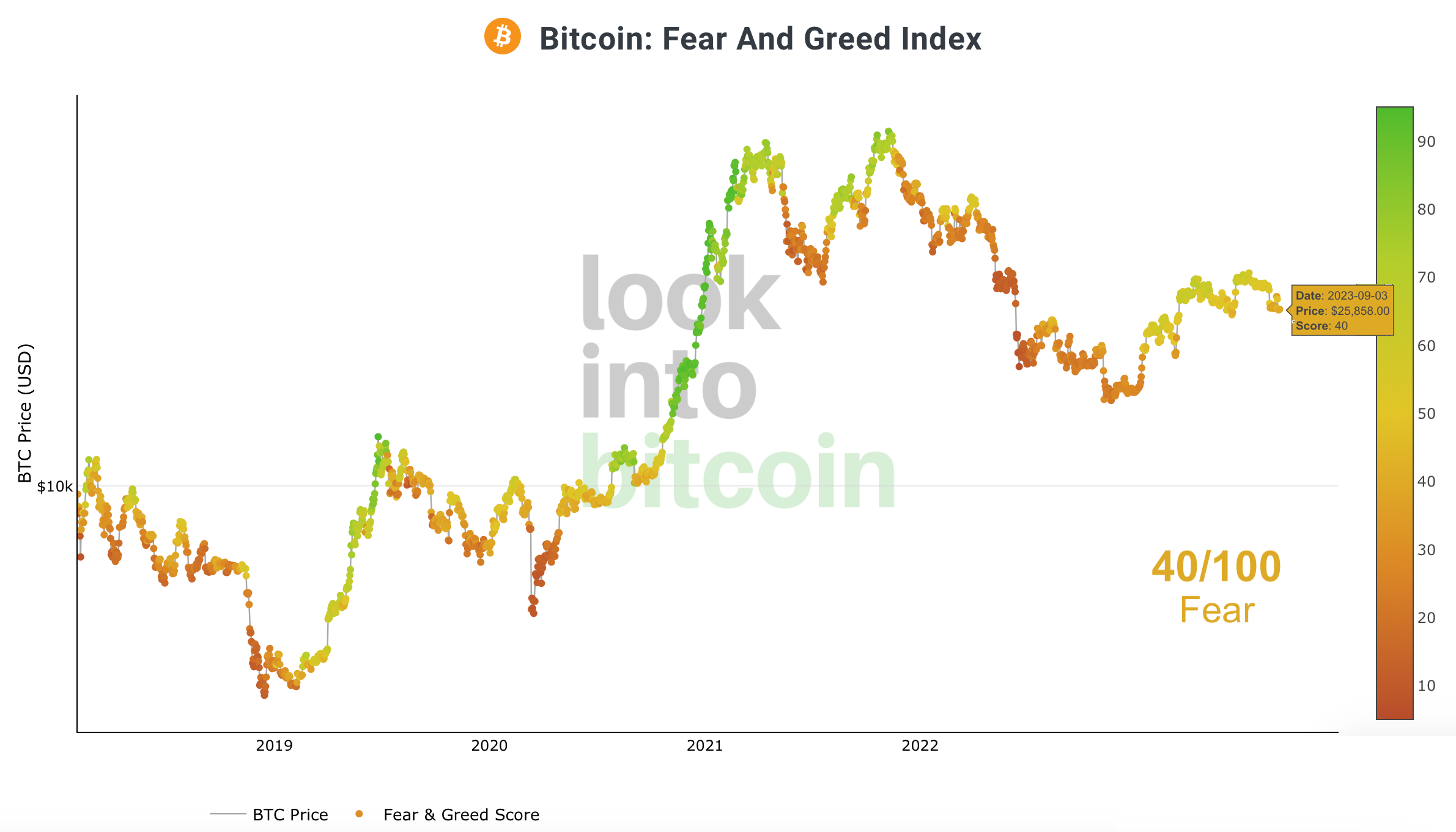 Crypto Fear & Greed Index long term, as of September 3rd, 2023. Source: Lookintobitcoin