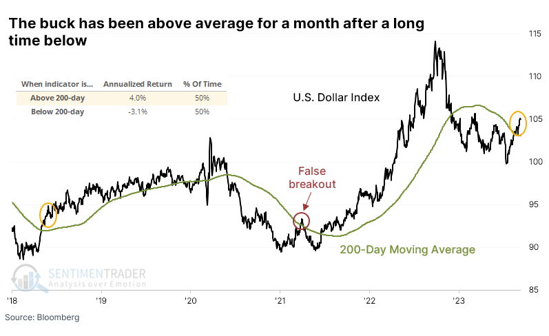 US-Dollar above average for a month after a long time below, as of September 8th, 2023. Source: Sentimentrader