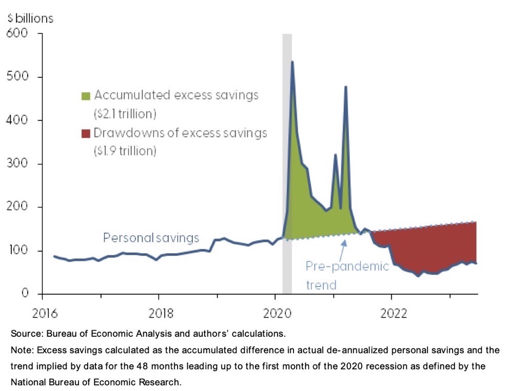 Excess savings in U.S., as of September 9th, 2023. Source: Bureau of Economic Analysis