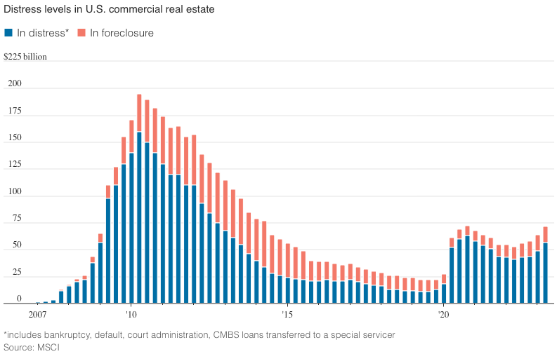 Distress levels in U.S. commercial real estate, as of April 30th, 2023. Source: MSCI