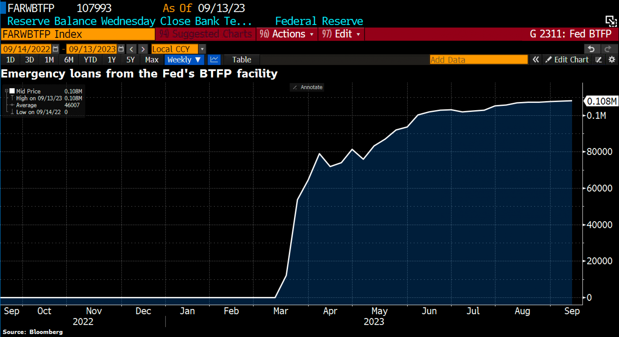Emergency loans from the Fed's BTFP facility, as of September 9th, 2023. Source: Holger Zschäpitz