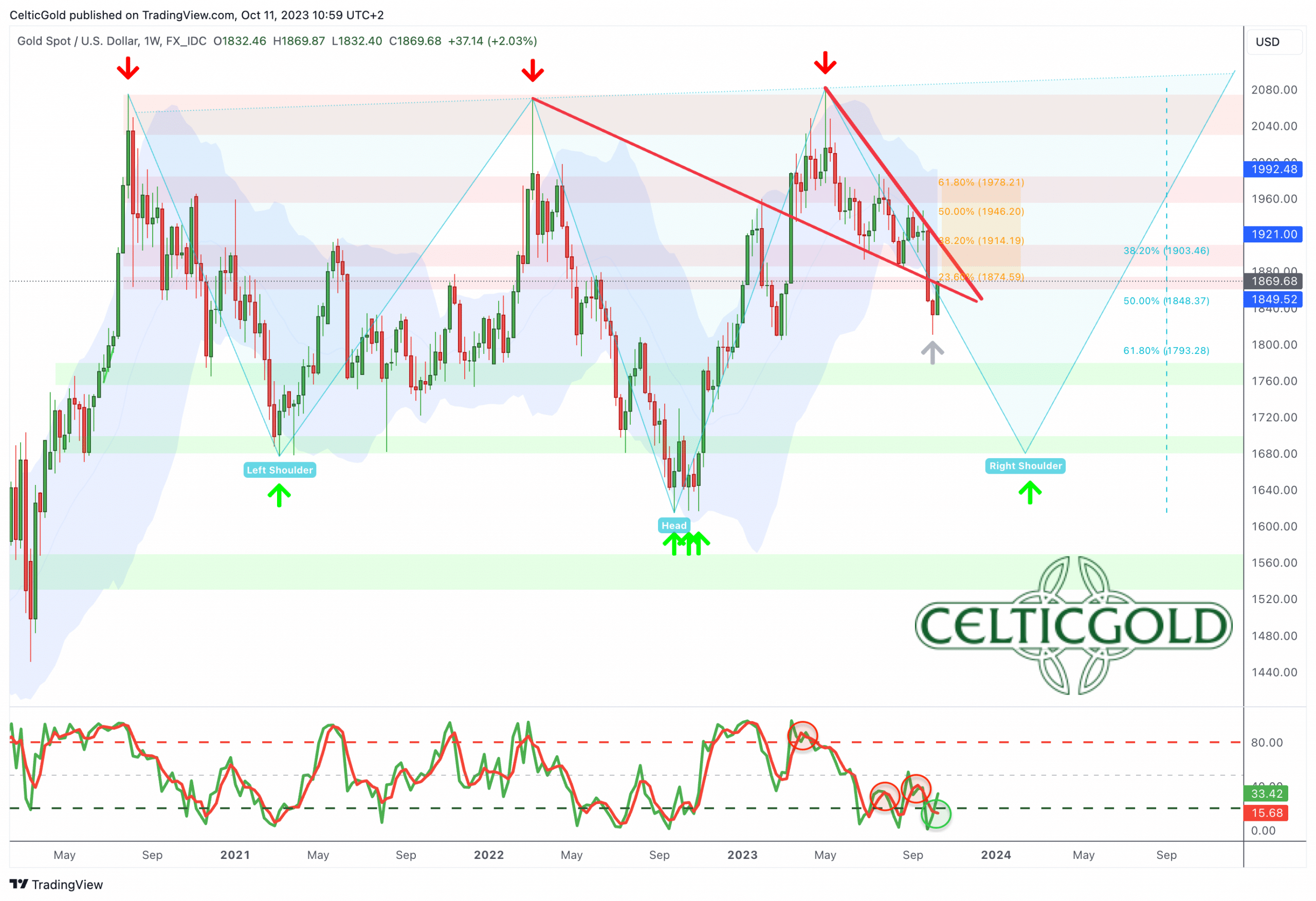 Gold in US-Dollar, weekly chart as of October 11th, 2023. Source: Tradingview. October 11th, 2023, Gold - Sharp Sell-off Provides New Opportunities.