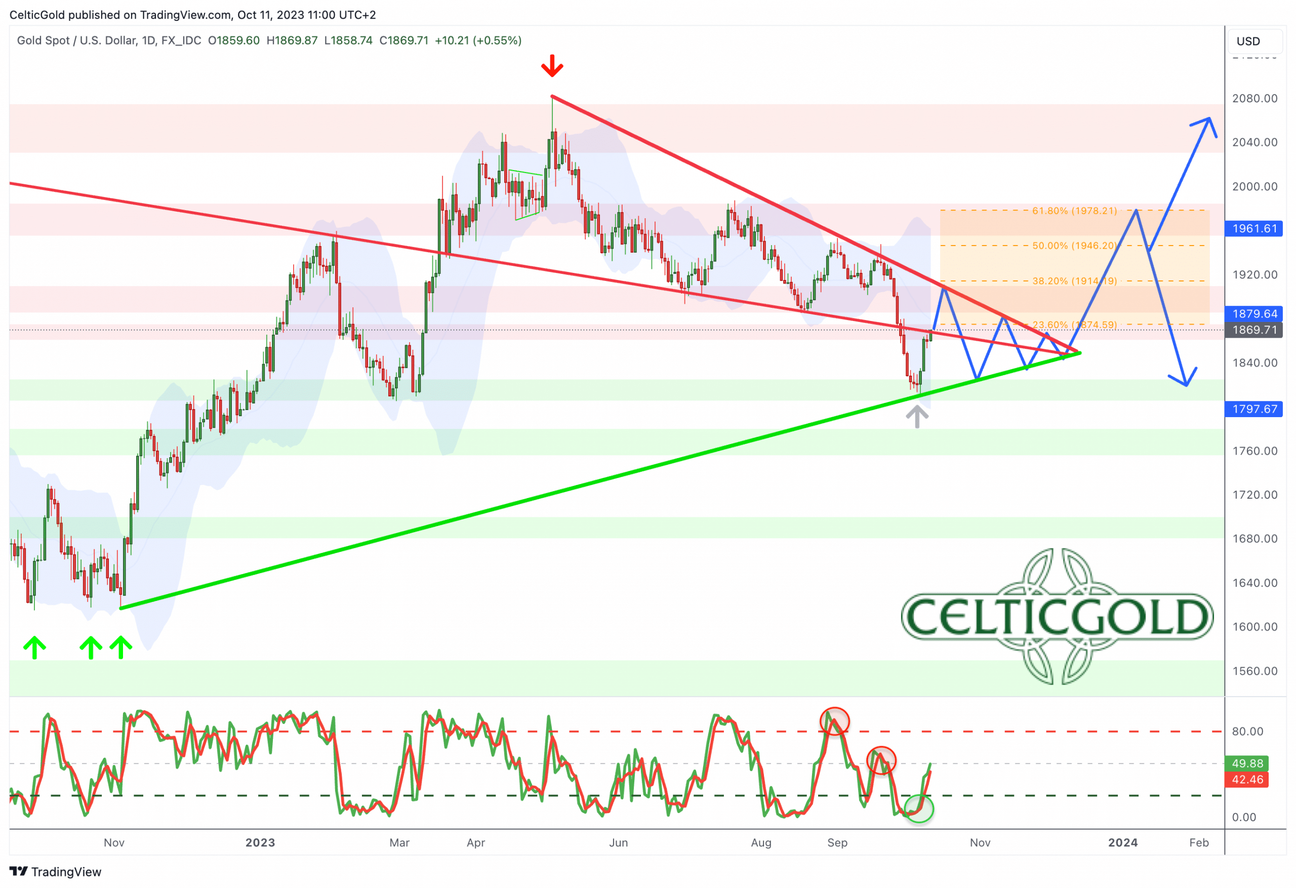 Gold in US-Dollar, daily chart as of October 11th, 2023. Source: Tradingview. October 11th, 2023, Gold - Sharp Sell-off Provides New Opportunities.