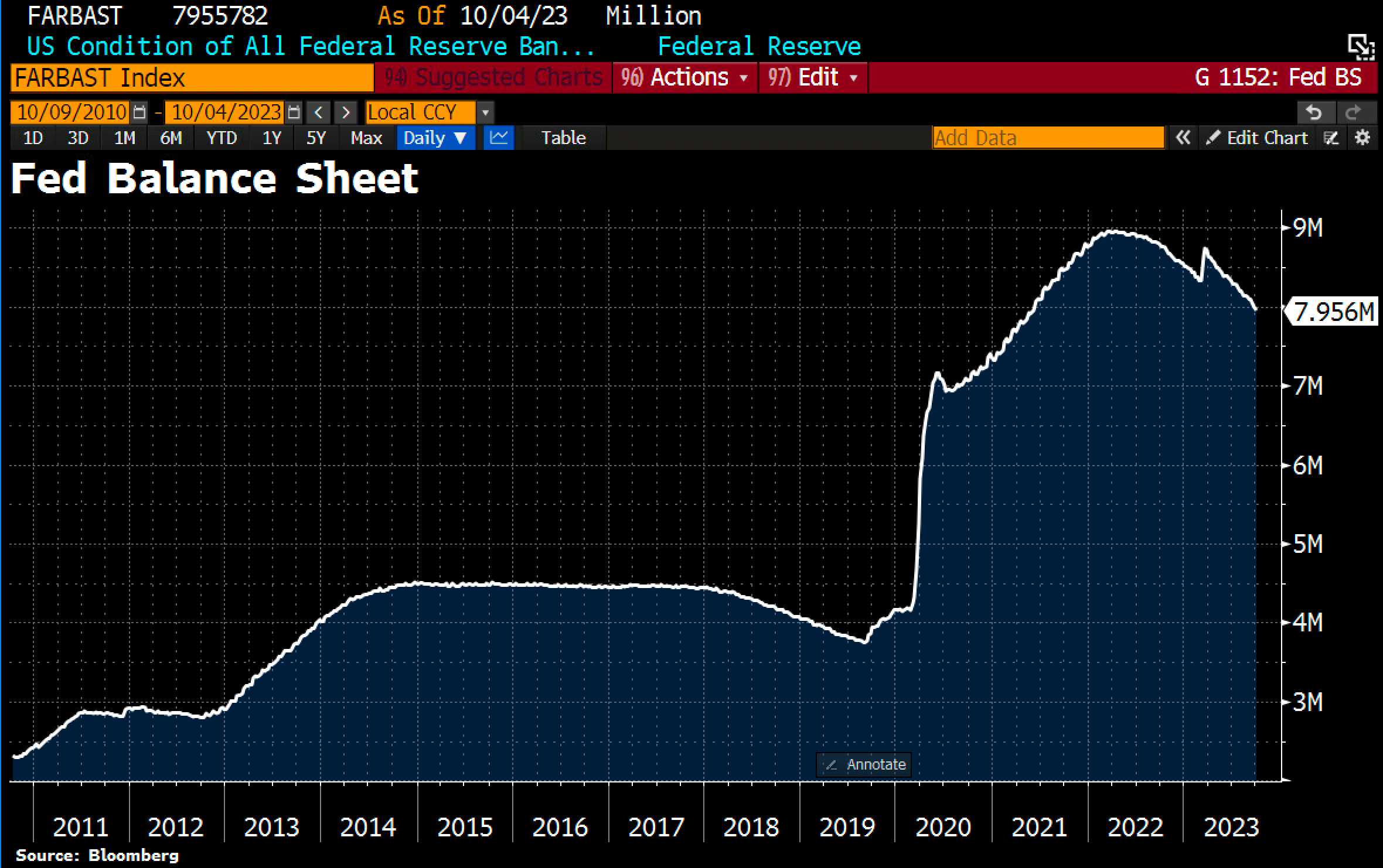 FED balance sheet as of October 4th, 2023. Source: Holger Zschäpitz