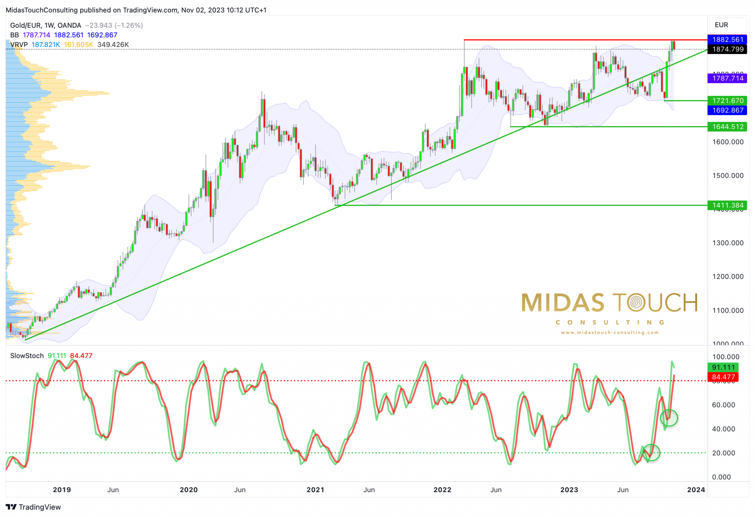 Gold in Euro, weekly chart as of November 2nd, 2023. Source: Midas Touch Consulting. November 2nd, 2023, Gold - Fulminant rally on the way to reach the all-time high.