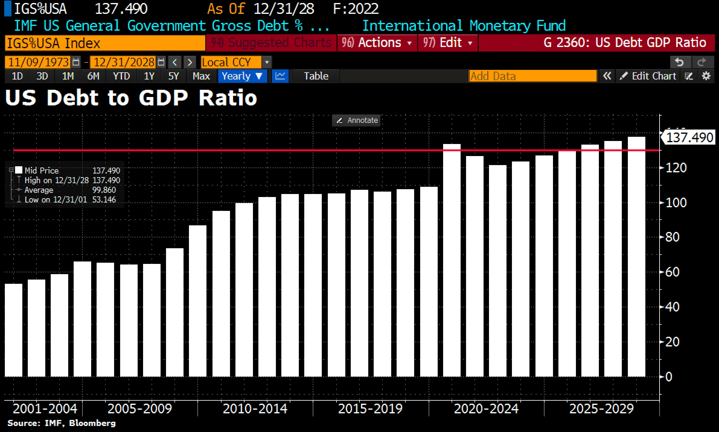 US Debt-to-GDP Ratio. Source: Holger Zschäpitz