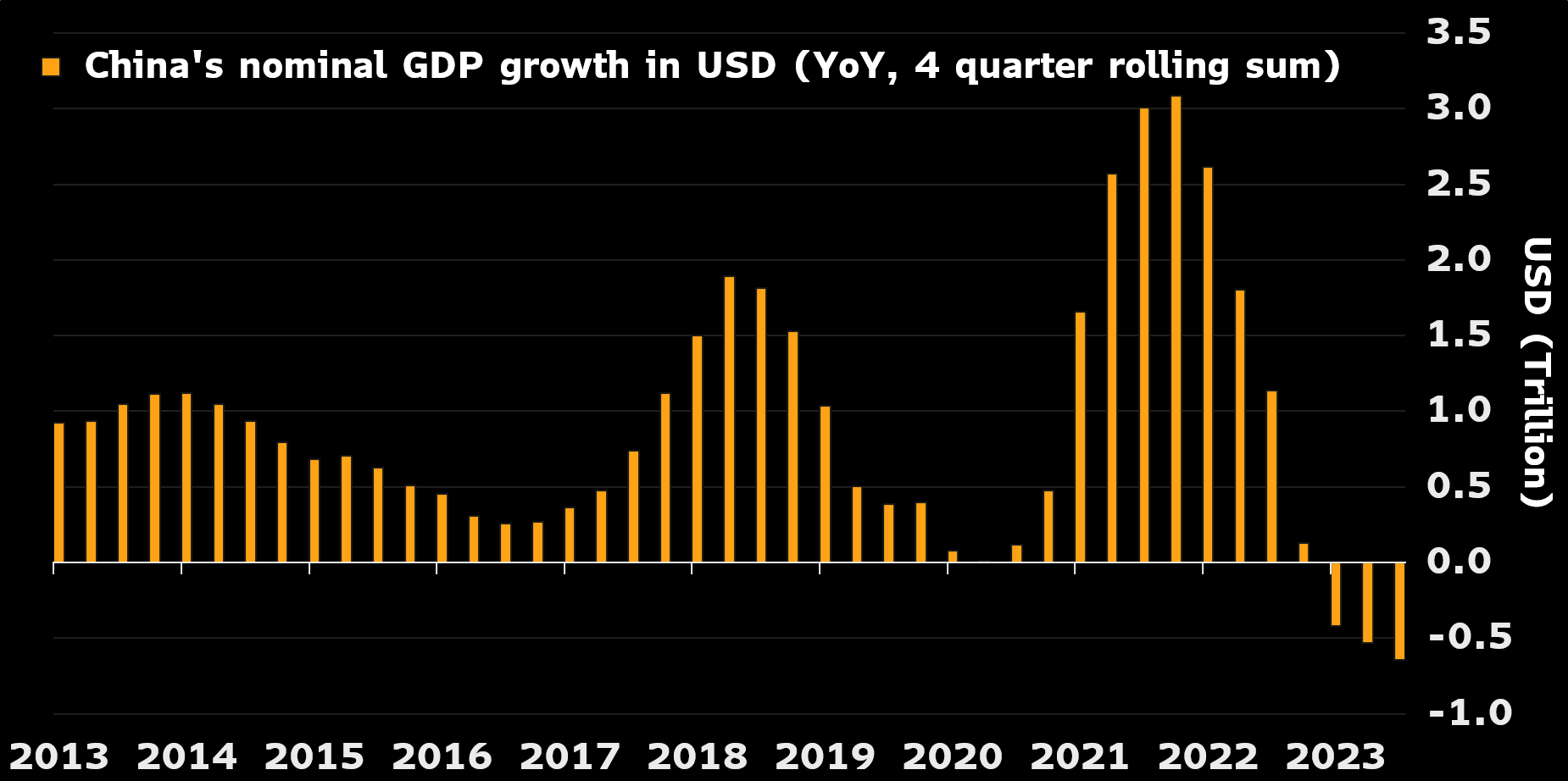 China's Nominal GDP Growth in USD as of November 15th, 2023. Source: Holger Zschaepitz