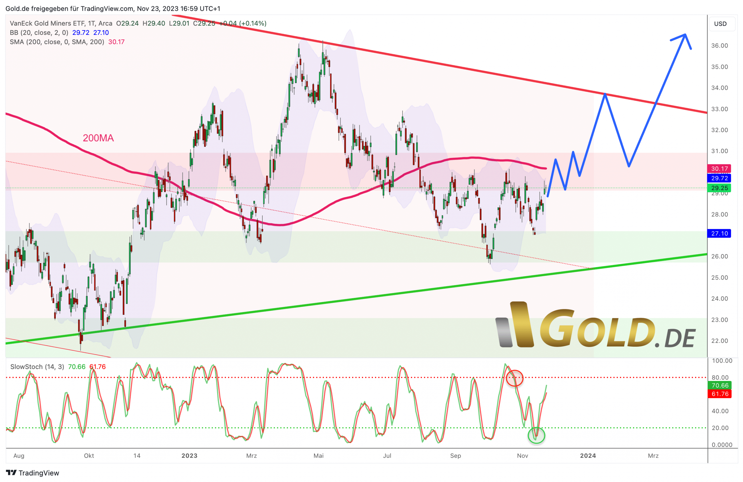 GDX in US-Dollar, daily chart as of November 24th, 2023. Source: Midas Touch Consulting. November 26th, 2023, Mining Stocks – Unpopular Yet Promising