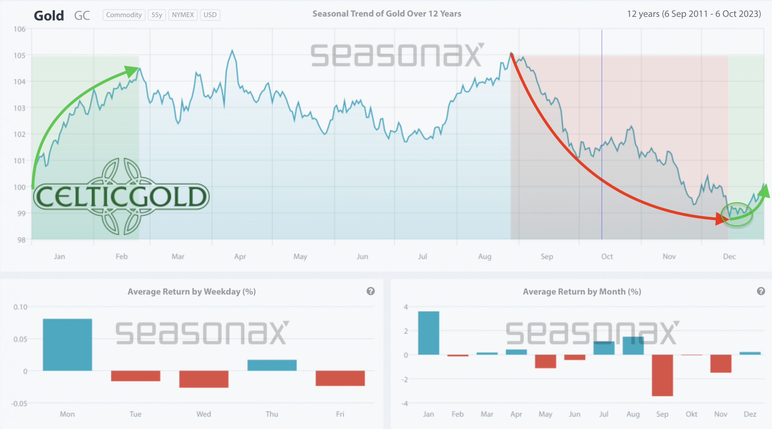 Seasonality for gold over the last 12-years as of October 9th, 2023. Source: Sentimentrader