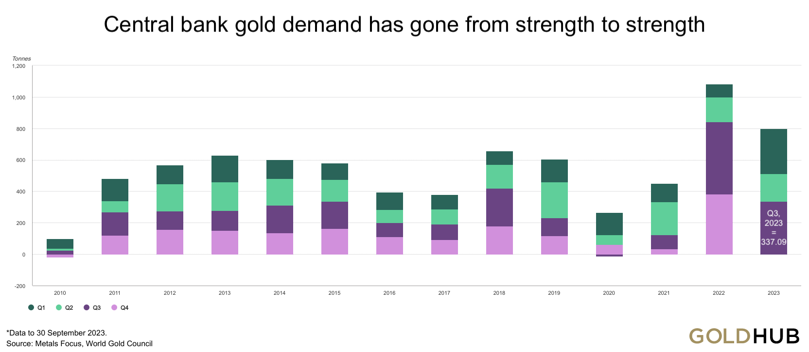 Central bank gold demand since 2010. Source: IMF IFS, Respective central banks, World Gold Council. November 29th, 2023, Gold - Monthly Closing Above USD 2,000 Triggers Breakout Rally