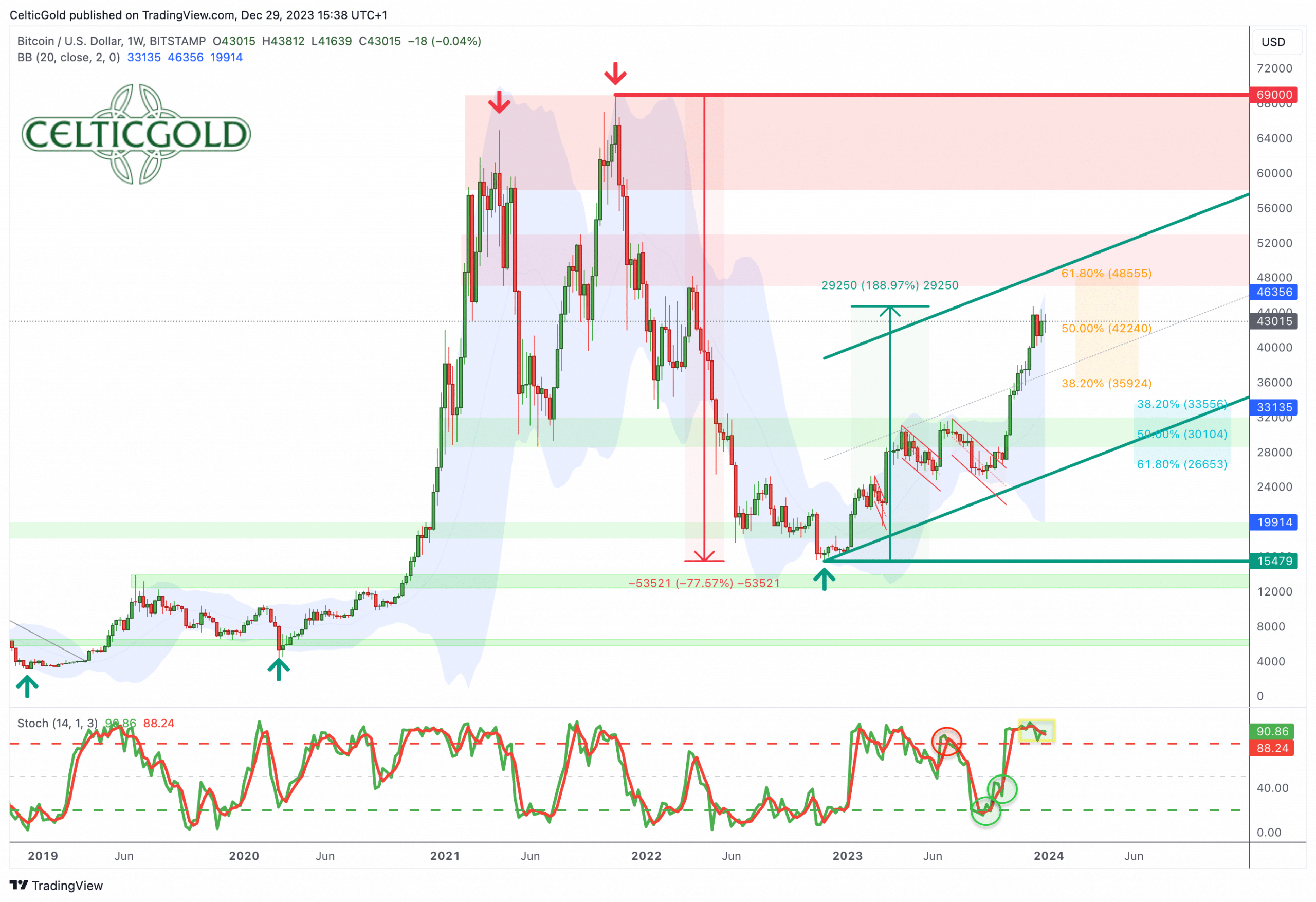 Bitcoin in USD, weekly chart as of December 29th, 2023. Source: Tradingview. December 29th, 2023, Bitcoin - The air is getting thin.