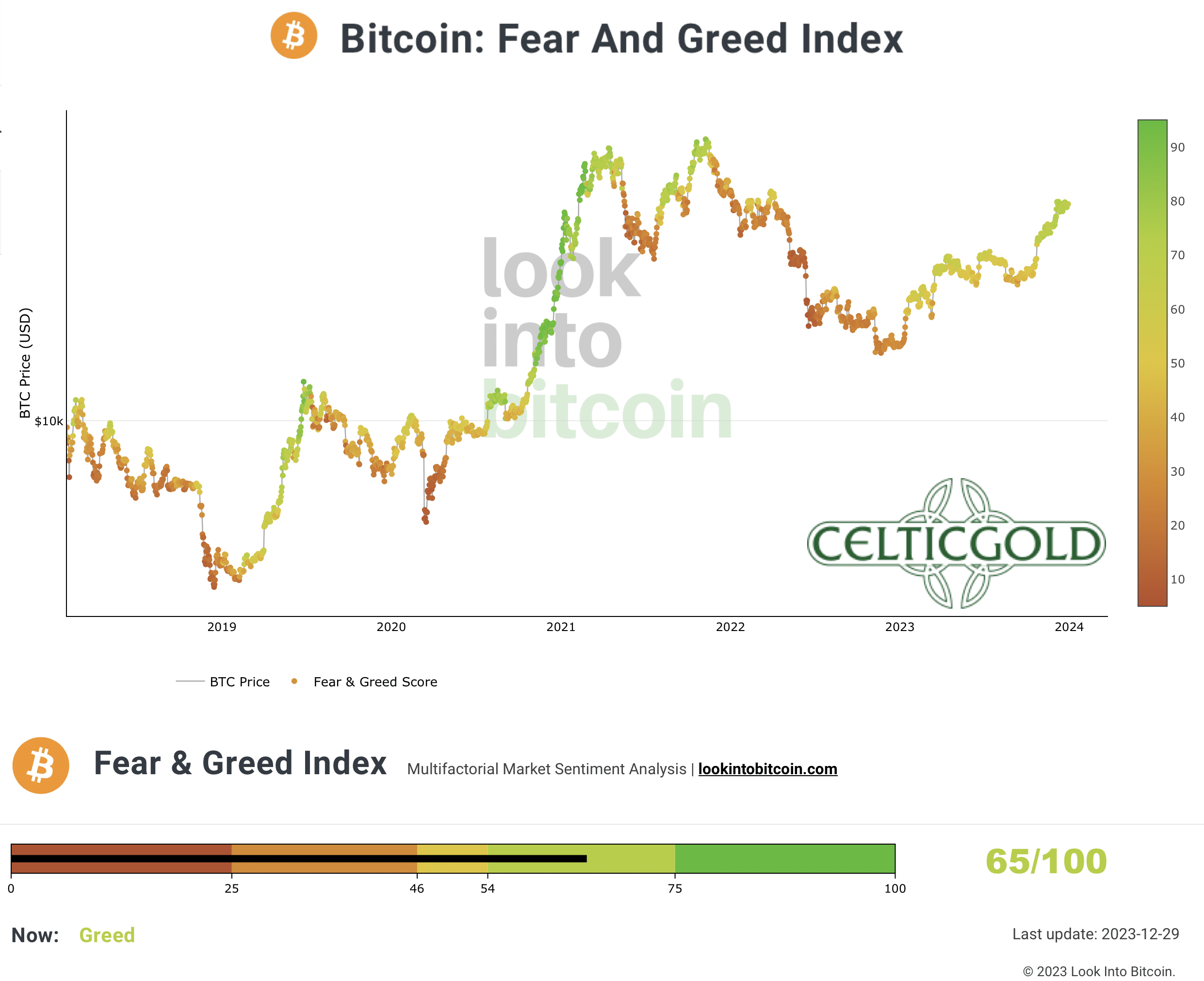 Crypto Fear & Greed Index long term, as of December 29th, 2023. Source: Lookintobitcoin