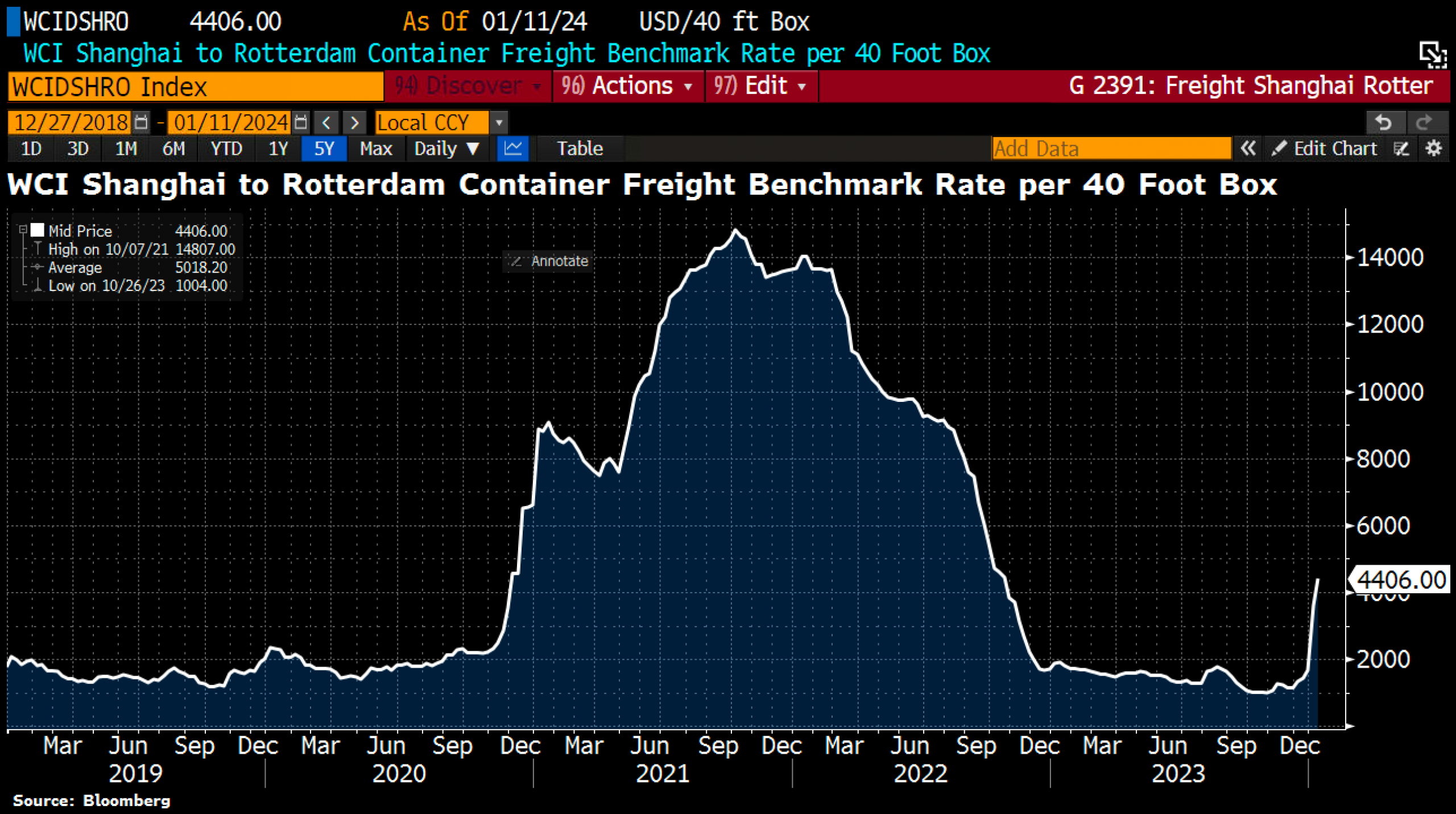 Shanghai to Rotterdam Container Freight Benchmark Rate. Source: Holger Zschäpitz