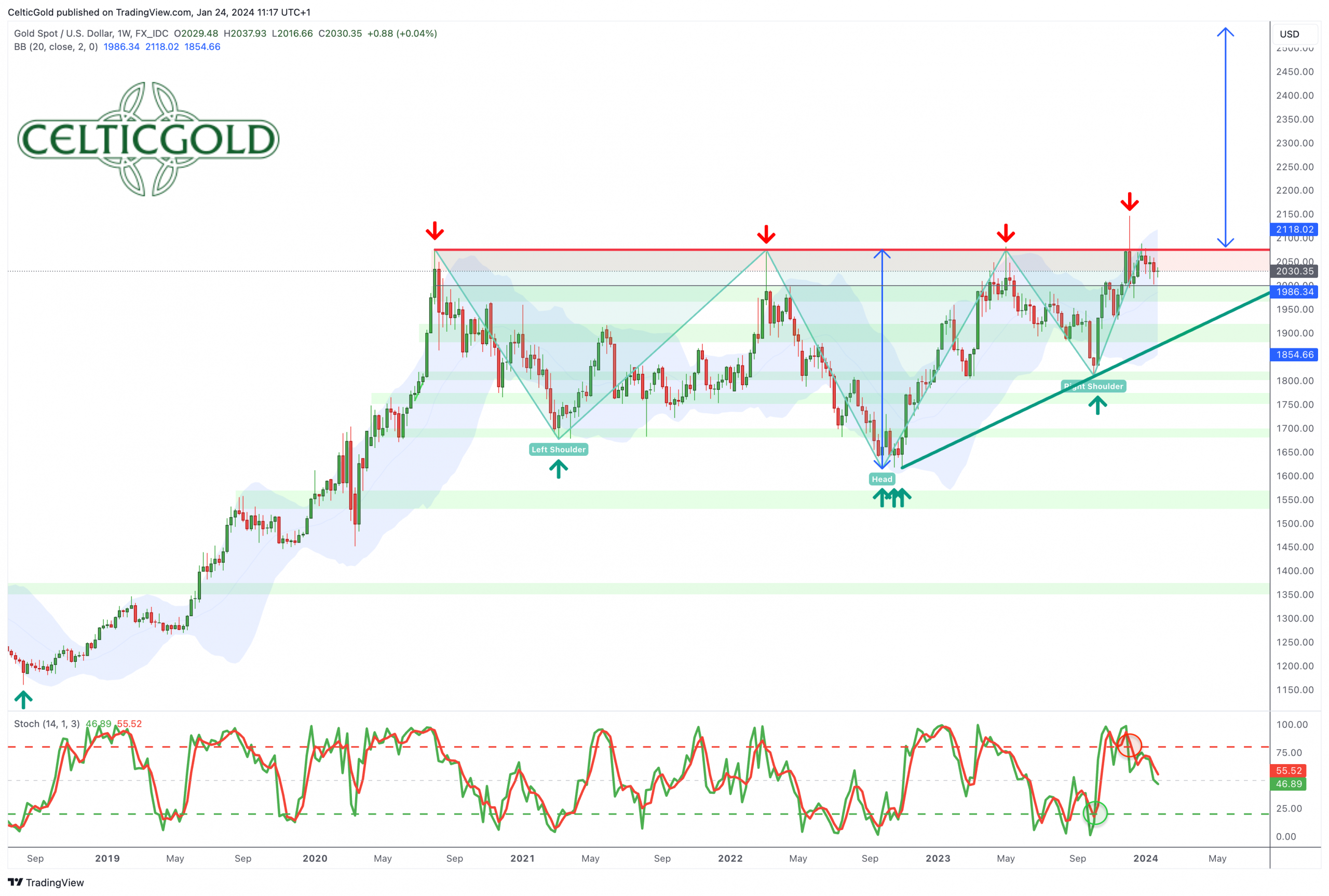 Gold in US-Dollar, weekly chart as of January 24th, 2024. Source: Tradingview. January 24th, 2024, Gold - Consolidation above USD 2,000 continues