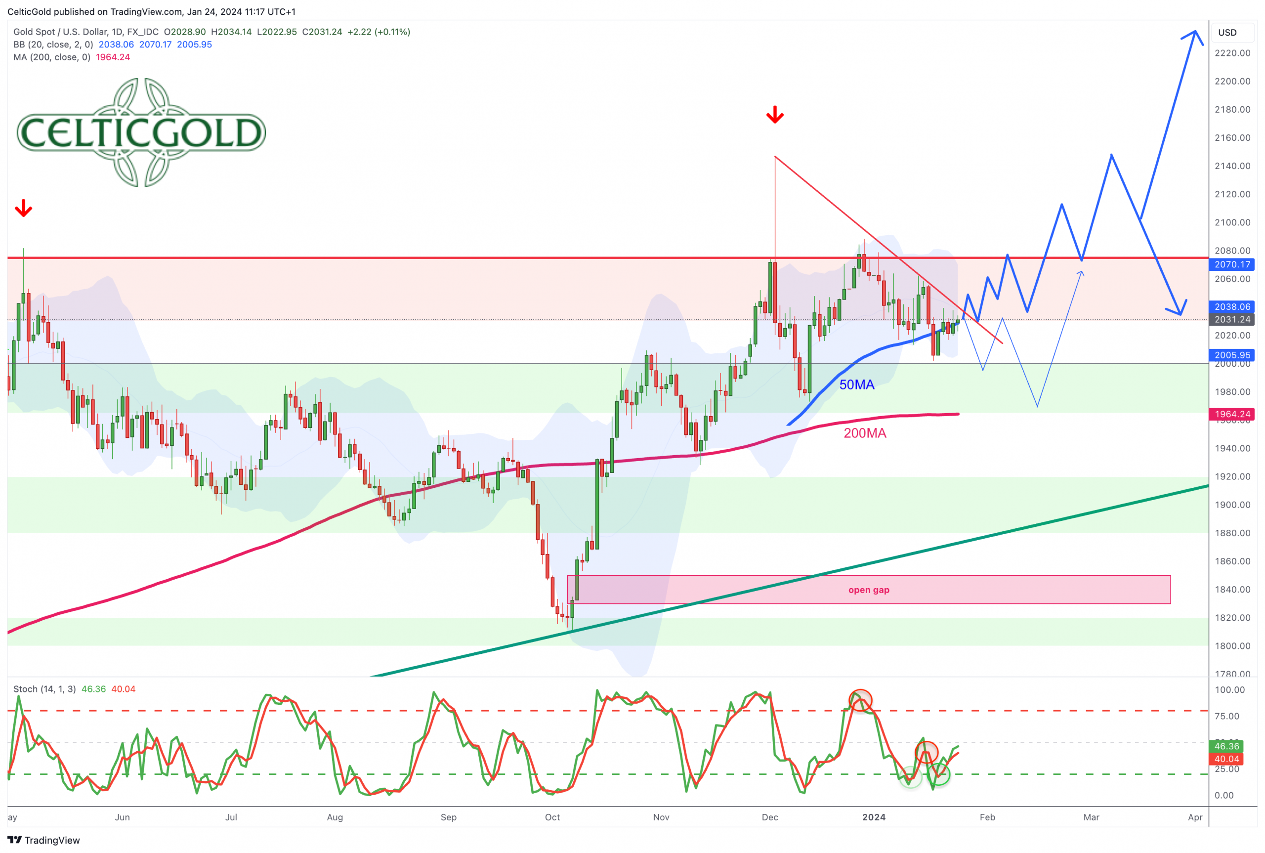 Gold in US-Dollar, daily chart as of January 24th, 2024. Source: Tradingview. January 24th, 2024, Gold - Consolidation above USD 2,000 continues